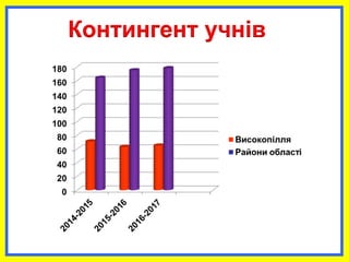 Контингент учнів
 