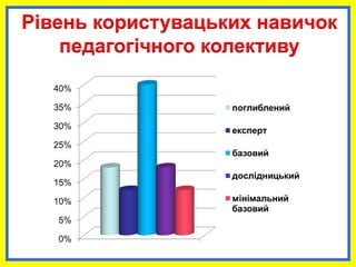 Рівень користувацьких навичок
педагогічного колективу
 