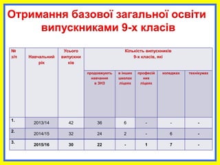 Отримання базової загальної освіти
випускниками 9-х класів
№
з/п Навчальний
рік
Усього
випускни
ків
Кількість випускників
9-х класів, які
продовжують
навчання
в ЗНЗ
в інших
школах
ліцеях
професій
них
ліцеях
коледжах технікумах
1.
2013/14 42 36 6 - - -
2.
2014/15 32 24 2 - 6 -
3.
2015/16 30 22 - 1 7 -
 