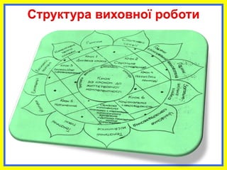 Структура виховної роботи
 