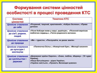 Формування системи цінностей
особистості в процесі проведення КТС
Система
цінностей
Тематика КТС
Ціннісне ставлення
до себе
«Розумний, творчий, креативний», «Азбука безпеки», «Права
дитини»
Ціннісне ставлення
до сім'ї, родини,
людей
«Пісня Кобзаря живе у серці українців», «Пісенний вернісаж
люблячих сердець», «Тепло родинного вогника»
Ціннісне ставлення
до природи
«Ми – туристи», «Послухайте, як дихає земля»
Ціннісне ставлення
до культури і
мистецтва
«Паняночка Осінь», «Новорічний бум», «Мелодії кохання»
Ціннісне ставлення
до суспільства і
держави
«Дивовижні країни Європи», «Знаю, люблю, збережу» (10 чудес
України),
«Наша Батьківщина – рідна Україна»,
«Україна сміється», «Лунають Великодні дзвони»
 