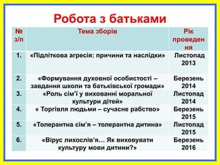 Робота з батьками
№
з/п
Тема зборів Рік
проведен
ня
1. «Підліткова агресія: причини та наслідки» Листопад
2013
2. «Формування духовної особистості –
завдання школи та батьківської громади»
Березень
2014
3. «Роль сім’ї у вихованні моральної
культури дітей»
Листопад
2014
4. « Торгівля людьми – сучасне рабство» Березень
2015
5. «Толерантна сім’я – толерантна дитина» Листопад
2015
6. «Вірус лихослів’я… Як виховувати
культуру мови дитини?»
Березень
2016
 