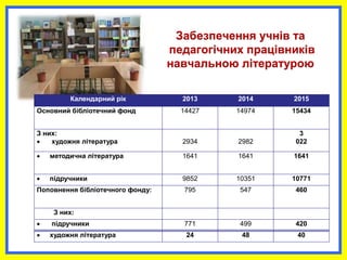 Забезпечення учнів та
педагогічних працівників
навчальною літературою
Календарний рік 2013 2014 2015
Основний бібліотечний фонд 14427 14974 15434
З них:
 художня література 2934 2982
3
022
 методична література 1641 1641 1641
 підручники 9852 10351 10771
Поповнення бібліотечного фонду: 795 547 460
З них:
 підручники 771 499 420
 художня література 24 48 40
 