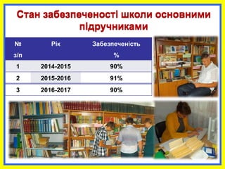 Стан забезпеченості школи основними
підручниками
№
з/п
Рік Забезпеченість
%
1 2014-2015 90%
2 2015-2016 91%
3 2016-2017 90%
Стан забезпеченості школи основними
підручниками
 