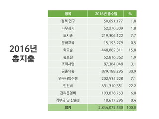 항목 2016년 총수입 %
정책 연구 50,691,177 1.8
나무심기 52,270,309 1.8
도시숲 219,306,122 7.7
문화교육 15,193,279 0.5
학교숲 448,882,311 15.8
숲보전 52,816,362 1.9
조직사업 87,384,048 3.1
공존의숲 879,188,295 30.9
연구사업수행 202,534,228 7.1
인건비 631,310,351 22.2
관리운영비 193,878,753 6.8
기부금 및 잡손실 10,617,295 0.4
합계 2,844,072,530 100.0
2016년
총지출
 