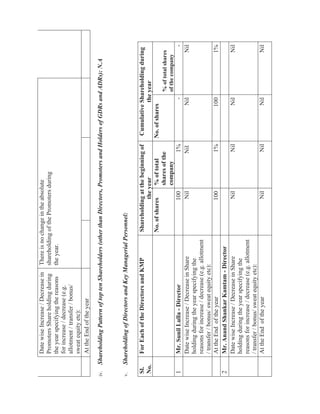 ShareholdingPatternoftoptenShareholders(otherthanDirectors,PromotersandHoldersofGDRsandADRs):N.A
ShareholdingofDirectorsandKeyManagerialPersonnel:
 