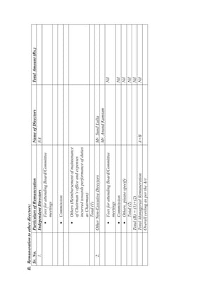 B.Remunerationtootherdirectors:
Sr.No.ParticularsofRemunerationNameofDirectorsTotalAmount(Rs.)
1.IndependentDirectorsNA
FeesforattendingBoard/Committee
meetings
Commission
Others(Reimbursementofmaintenance
ofChairman’sofficeandexpenses
incurredtowardsperformanceofduties
asChairman)
Total(1)
2.OtherNon-ExecutiveDirectorsMr.SunilLulla
Mr.AnandKamtam
FeesforattendingBoard/Committee
meetings
Nil
CommissionNil
Others,pleasespecifyNil
Total(2)Nil
Total(B)=(1)+(2)Nil
TotalManagerialRemunerationA+BNil
OverallceilingaspertheAct
 