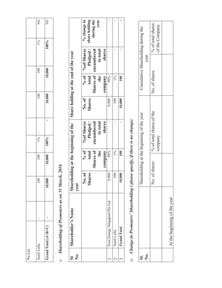 ShareholdingofPromotersason31March,2016
ChangeinPromoters’Shareholding(pleasespecify,ifthereisnochange)
 