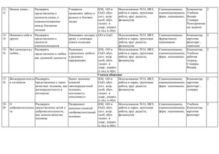 11-
12
Начало начал… Расширять
представление о
ценности семьи, о
взаимоотношениях
между близкими
людьми
Учащиеся
проявляют заботу о
родных и близких
людях
КМ, ОО и
ОдО, обуч.
согл. возр.
особ, обуч.
талант. и
одар., управл.
и лид. в обуч
Использование ТСО, ИКТ,
работа в парах, групповая
работа, круг радости,
физминутка
Самооценивание,
взаимооценвиание,
форм. оценивание,
Компьютер
Учебник
Фишки
Стикеры
Разноуровнев
ые задания
2
13-
14
Понимать себя и
других
Расширять
представление о
ценности
взаимопонимания
Повышают интерес к
уроку с помощью
новых подходов
ОО и ОдО Использование ТСО, ИКТ,
работа в парах, групповая
работа, круг радости,
физминутка
Самооценивание,
формативное
оценивание
Компьютер,
карточки
флипчарт ,
смайлики
2
15-
16
Всё начинается с
любви…
Расширять
представление о любви
как духовной ценности
Развивают
стремление любить
и радовать
окружающих
КМ, ОО и
ОдО, обуч.
согл. возр.
особ, обуч.
талант. и
одар., управл.
и лид. в обуч
Использование ТСО, ИКТ,
работа в парах, групповая
работа, круг радости,
физминутка
Самооценивание,
взаимооценвиание,
форм. оценивание,
Компьютер,
Учебник
рабочая
тетрадь,
Стикеры
Фишки
2
Учимся общению
17-
18
Жизнерадостность
и оптимизм
Расширять
представление о таких
качествах человека, как
жизнерадостность и
оптимизм
Знают значение
понятий
«жизнерадостный
человек»,
«оптимист»,
«пессимист»
КМ, ОО и
ОдО, обуч.
согл. возр.
особ, обуч.
талант. и
одар., управл.
и лид. в обуч
Использование ТСО, ИКТ,
работа в парах, групповая
работа, круг радости,
физминутка
Самооценивание,
взаимооценвиание,
форм. оценивание,
Компьютер,
карточки
флипчарт ,
стикеры
2
19-
20
О
доброжелательнос
ти
Расширять
представление детей о
доброжелательности,
как ценном качестве
человека
Раскрывают
значение понятий
«доброжелательный
человек»
КМ, ОО и
ОдО, обуч.
согл. возр.
особ, обуч.
талант. и
одар., управл.
и лид. в обуч
Использование ТСО, ИКТ,
работа в парах, групповая
работа, круг радости,
физминутка
Самооценивание,
взаимооценвиание,
форм. оценивание,
Учебник
Компьютер,
карточки
флипчарт
2
 