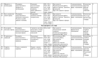 21-
22
Щедрость и
великодушие
Расширять
представление о
щедрости и
великодушии
Развивают
мыслительную
деятельность
учащихся;
умеют работать в
группах
КМ, ОО и
ОдО, обуч.
согл. возр.
особ, обуч.
талант. и
одар., управл.
и лид. в обуч
Круг радости
Индивидуальная работа,
работа в группах. Тренинги,
физминутка
Круг «От сердца к сердцу»
Самооценивание,
взаимооценвиание,
форм. оценивание,
Компьютер,
карточки
рабочая
тетрадь,
смайлики
2
23-
24
Быть патриотом
своей страны
Расширять
представление о
значении и ценности
Родины в судьбе
каждого человека
Раскрывают
значение понятия
«патриотизм»
КМ, ОО и
ОдО, обуч.
согл. возр.
особ, обуч.
талант. и
одар., управл.
и лид. в обуч
Круг радости
Индивидуальная работа,
работа в группах. Тренинги,
физминутка
Круг «От сердца к сердцу»
Самооценивание,
взаимооценвиание,
форм. оценивание,
Компьютер,
Флипчарт,
фломастеры,
стикеры
2
Как прекрасен этот мир!
25-
26
Культурное
наследие народа
Расширять
представление о
ценности культурного
наследия народа
Стремятся достойно
продолжать лучшие
традиции старших
поколений
ОО и ОдО Круг радости
Актуализация знаний
учащихся
индивидуальная работа,
применение ИКТ, ТСО
Групповая работа
Творческая деятельность
От сердца к сердцу
Самооценивание,
формативное
оценивание
Компьютер,
Учебник
рабочая
тетрадь,
Светофор
Стикеры
2
27-
28
В гармонии с
природой
Расширять
представление о
единстве человека и
природы.
Показывают
примеры бережного
отношения к
природе
КМ, ОО и
ОдО, обуч.
согл. возр.
особ, обуч.
талант. и
одар., управл.
и лид. в обуч
Использование ИКТ,
групповая работа
Круг радости
Рефлексия
Работа над текстом
Творческая деятельность
Разминка «Построимся»
Размышление над
ситуациями
Игра «Пазлы»
Самооценивание,
взаимооценвиание,
форм. оценивание,
Компьютер,
Учебник
Ромашка
Блума
Фишки
Стикеры
2
29-
30
Секреты
здоровья
Узнать о ценности
здоровья.
Развают умение
работать в группе.
КМ, ОО и
ОдО, обуч.
согл. возр.
особ, обуч.
талант. и
одар., управл.
и лид. в обуч
Использование ИКТ,
групповая работа
Круг радости
Рефлексия
Работа над текстом
Творческая деятельность
Разминка «Построимся»
Размышление над
ситуациями
Игра «Пазлы»
Самооценивание,
взаимооценвиание,
форм. оценивание,
Компьютер,
карточки
флипчарт ,
Оценочный
лист
Стикеры
2
 