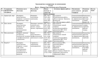 Среднесрочное планирование по самопознанию
4 класс
Всего – 34часов (1час в неделю, всего 34 недели).
№
п. п.
Содержание
программного
материала
Основные цели
обучения
Результаты
обучения
Новые
подходы и
стратегии
Активные формы работы. Оценивание
деятельности
учащихся
Основные
ресурсы
Кол-во
часов
Радость познания
1-2 Здравствуй, мир! Расширить
представления
учащихся о ценности
окружающего мира
Развивают
позитивную
самооценку
КМ, ОО и
ОдО, обуч.
согл. возр.
особ, обуч.
талант. и
одар., управл.
и лид. в обуч
Круг радости
Индивидуальная работа,
работа в группах. Тренинги,
физминутка
Тест «Что мы знаем о себе?»
Письмо сочинения «Для меня
счастье-это…»
Круг «От сердца к сердцу»
Самооценивание
взаимооцениван
ие, формативное
оценивание,
Компьютер,
карточки
флипчарт ,
стикеры
Бумага А4
Оценочный
лист
Стикеры
2
3-4 Цель жизни Расширять
представления
учащихся об
истинном
предназначении
человека.
Понимают значение
понятий «цель
жизни», «смысл
жизни», «призвание»
КМ, ОО и
ОдО, обуч.
согл. возр.
особ, обуч.
талант. и
одар., управл.
и лид. в обуч
Круг радости
Актуализация знаний
учащихся
индивидуальная работа,
применение ИКТ, ТСО
Групповая работа,
физминутка
Разминка «Негаданная
радость»
Мини-тест «Умеете ли вы
управлять своими эмоциями?»
Рисунок, радуга
положительных эмоций и
чувств
Творческая деятельность
От сердца к сердцу
Самооценивание
взаимооцениван
ие, формативное
оценивание,
Компьютер,
стикеры
смайлики
рабочая
тетрадь
2
5-6 Мои увлечения Раскрыть значение
интересов и
склонностей человека
и профессиональном
становлении
Имеют
представление о
профессиональной
деятельности людей
КМ, ОО и
ОдО, обуч.
согл. возр.
особ, обуч.
талант. и
одар., управл.
и лид. в обуч
Круг радости
Актуализация знаний
учащихся
индивидуальная работа,
применение ИКТ, ТСО
Групповая работа,
физминутка
Разминка «Негаданная
радость»
Мини-тест «Умеете ли вы
управлять своими эмоциями?»
Рисунок, радуга
положительных эмоций и
чувств
Творческая деятельность
От сердца к сердцу
Самооценивание
взаимооцениван
ие, формативное
оценивание,
Компьютер,
карточки
флипчарт ,
смайлики
2
7-8 Какой я? Расширять
представление
учащихся о самих
себе, своих
потенциальных
способностях и
возможностях их
развития
Стремятся к
творческому
самовыражению
КМ, ОО и
ОдО, обуч.
согл. возр.
особ, обуч.
талант. и
одар., управл.
и лид. в обуч
Использование ИКТ,
групповая работа
Круг радости
Рефлексия
Работа над текстом
Минута тишины «Какой я?»
Творческая деятельность
«Зеркальный образ»
Самооценивание
взаимооцениван
ие, формативное
оценивание,
Компьютер,
карточки
флипчарт ,
Светофор
рабочая
тетрадь
2
Быть человеком
 