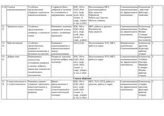 9-10 Учимся
взаимопониманию
Углублять
представления
учащихся оценности
взаимопонимания
Стараются быть
добрыми и чуткими
по отношению к
окружающим людям
КМ, ОО и
ОдО, обуч.
согл. возр.
особ, обуч.
талант. и
одар., управл.
и лид. в обуч
Использование ИКТ,
групповая работа
Круг радости
Рефлексия
Работа над текстом
Минута тишины
Самооценивание
взаимооцениван
ие, формативное
оценивание,
Компьютер,
, карточки
флипчарт ,
смайлики
2
11-
12
Традиции семьи Углублять
представления
учащихся о ценности
семьи
Понимают значение
выражений «счасье
семьи», «семейные
традиции»
КМ, ОО и
ОдО, обуч.
согл. возр.
особ, обуч.
талант. и
одар., управл.
и лид. в обуч
ИКТ, работа в группах.
Физминутка
Круг радости
Самооценивание
взаимооцениван
ие, формативное
оценивание,
Компьютер
Учебник
Фишки
Стикеры
Разноуровне
вые задания
2
13-
14
Мой коллектив Углублять
представления
учащихся о
взаимоотношениях в
большом коллективе
Развивают
взаимоуважение и
взаимопонимание
между
одноклассниками
ОО и ОдО Использование ТСО, ИКТ,
работа в парах
Формативное
оценивание
Самооценивание
Компьютер,
карточки
Флипчарт.
рабочая
тетрадь
2
15-
16
Доброе имя Формировать
ценностное
отношение учащихся
к своему доброму
имени как показателю
человеческого
достоинства
Раскрыли значение
понятия «доброе имя
человека»
КМ, ОО и
ОдО, обуч.
согл. возр.
особ, обуч.
талант. и
одар., управл.
и лид. в обуч
Использование ТСО, ИКТ,
работа в парах
Самооценивание
взаимооцениван
ие, формативное
оценивание,
Компьютер,
Учебник
Постеры
Маркеры
Стикеры
Фишки
рабочая
тетрадь
2
Учимся общению
17-
18
Самостоятельность
и ответственность
Развивать умения
учащихся принимать
самостоятельные и
ответственные
решения
Имеют
представление о
понятиях
«ответственный и
самостоятельный
человек»
КМ, ОО и
ОдО, обуч.
согл. возр.
особ, обуч.
талант. и
одар., управл.
и лид. в обуч
ИКТ, ТСО, КТД, работа в
группах, работа в парах
Самооценивание
взаимооцениван
ие, формативное
оценивание,
Компьютер,
стикеры
карточки
флипчарт,
рабочая
тетрадь
2
 