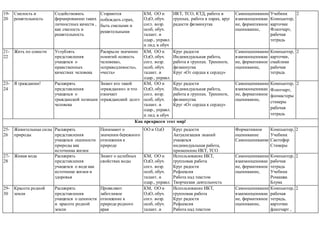 19-
20
Смелость и
решительность
Содействовать
формированию таких
личностных качеств ,
как смелость и
решительность
Стараются
побеждать страх,
быть смелыми и
решительными
КМ, ОО и
ОдО, обуч.
согл. возр.
особ, обуч.
талант. и
одар., управл.
и лид. в обуч
ИКТ, ТСО, КТД, работа в
группах, работа в парах, круг
радости физминутка
Самооценивание
взаимооцениван
ие, формативное
оценивание,
Учебник
Компьютер,
карточки
Флипчарт,
рабочая
тетрадь
2
21-
22
Жить по совести Углублять
представления
учащихся о
нравственных
качествах человека
Раскрыли значение
понятий «совесть
человека»,
«справедливость»,
«честь»
КМ, ОО и
ОдО, обуч.
согл. возр.
особ, обуч.
талант. и
одар., управл.
и лид. в обуч
Круг радости
Индивидуальная работа,
работа в группах. Тренинги,
физминутка
Круг «От сердца к сердцу»
Самооценивание
взаимооцениван
ие, формативное
оценивание,
Компьютер,
карточки,
смайлики
рабочая
тетрадь
2
23-
24
Я гражданин! Расширять
представления
учащихся о
гражданской позиции
человека
Знают кто такой
«гражданин» и что
означает
«гражданский долг»
КМ, ОО и
ОдО, обуч.
согл. возр.
особ, обуч.
талант. и
одар., управл.
и лид. в обуч
Круг радости
Индивидуальная работа,
работа в группах. Тренинги,
физминутка
Круг «От сердца к сердцу»
Самооценивание
взаимооцениван
ие, формативное
оценивание,
Компьютер,
Флипчарт,
фломастеры
стикеры
рабочая
тетрадь
2
Как прекрасен этот мир!
25-
26
Живительные силы
природы
Расширять
представления
учащихся оценности
природы как
источника жизни
Понимают о
значении бережного
отношения к
природе
ОО и ОдО Круг радости
Актуализация знаний
учащихся
индивидуальная работа,
применение ИКТ, ТСО
Групповая работа
Творческая деятельность
От сердца к сердцу
Формативное
оценивание
Самооценивание
Компьютер,
Учебник
Светофор
Стикеры
2
27-
28
Живая вода Расширять
представления
учащихся о воде как
источнике жизни и
здоровья
Знают о целебных
свойствах воды
КМ, ОО и
ОдО, обуч.
согл. возр.
особ, обуч.
талант. и
одар., управл.
и лид. в обуч
Использование ИКТ,
групповая работа
Круг радости
Рефлексия
Работа над текстом
Творческая деятельность
Разминка «Построимся»
Размышление над ситуациями
Игра «Пазлы»
Самооценивание
взаимооцениван
ие, формативное
оценивание,
Компьютер,
рабочая
тетрадь
Учебник
Ромашка
Блума
Фишки
Стикеры
2
29-
30
Красота родной
земли
Расширять
представления
учащихся о ценности
и красоте родной
земли
Проявляют
заботливое
отношение к
природе родного
края
КМ, ОО и
ОдО, обуч.
согл. возр.
особ, обуч.
талант. и
одар., управл.
и лид. в обуч
Использование ИКТ,
групповая работа
Круг радости
Рефлексия
Работа над текстом
Творческая деятельность
Разминка «Построимся»
Самооценивание
взаимооцениван
ие, формативное
оценивание,
Компьютер,
рабочая
тетрадь,
карточки
флипчарт ,
Оценочный
лист
2
 