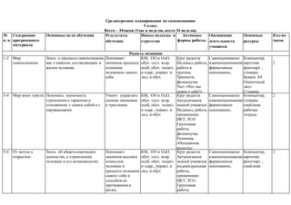 Среднесрочное планирование по самопознанию
5 класс
Всего – 34часов (1час в неделю, всего 34 недели).
№
п. п.
Содержание
программного
материала
Основные цели обучения Результаты
обучения
Новые подходы и
стратегии
Активные
формы работы.
Оценивание
деятельности
учащихся
Основные
ресурсы
Кол-во
часов
Радость познания
1-2 Мир
самопознания
Знать о процессе самопознания,
как о важном, составляющем в
жизни человека.
Понимают
значения процесса
познания
человеком самого
себя.
КМ, ОО и ОдО,
обуч. согл. возр.
особ, обуч. талант.
и одар., управл. и
лид. в обуч
Круг радости
Индивид. работа,
работа в
группах.
Тренинги,
физминутка
Тест «Что мы
знаем о себе?»
Письмо
сочинения «Для
меня счастье-
это…»
Круг «От сердца
к сердцу»
Самооценивание
взаимооценивание
формативное
оценивание,
Компьютер,
карточки
флипчарт ,
стикеры
Бумага А4
Оценочный
лист
Стикеры
2
3-4 Мир моих чувств Понимать значимость
стремления к гармонии в
отношениях с самим собой и с
окружающими
Умеют управлять
своими эмоциями
и чувствами.
КМ, ОО и ОдО,
обуч. согл. возр.
особ, обуч. талант.
и одар., управл. и
лид. в обуч
Круг радости
Актуализация
знаний учащихся
Индивид. работа,
применение
ИКТ, ТСО
Групповая
работа,
физминутка
Разминка
«Негаданная
радость»
Мини-тест
«Умеете ли вы
управлять
своими
эмоциями?»
Рисунок, радуга
положительных
эмоций и чувств
Творческая
деятельность
От сердца к
Самооценивание
взаимооценивание
формативное
оценивание,
Компьютер,
стикеры
смайлики
рабочая
тетрадь
2
5-6 От мечты к
открытию
Знать об общечеловеческих
ценностях, о стремлениях
человека и его возможностях.
Понимают
значения высоких
помыслов
человека в
процессе познания
самого себя и
способов их
претворения в
жизнь
КМ, ОО и ОдО,
обуч. согл. возр.
особ, обуч. талант.
и одар., управл. и
лид. в обуч
Круг радости
Актуализация
знаний учащихся
индивидуальная
работа,
применение
ИКТ, ТСО
Групповая
работа,
физминутка
Разминка
Самооценивание
взаимооценивание
формативное
оценивание,
Компьютер,
карточки
флипчарт ,
смайлики
2
 