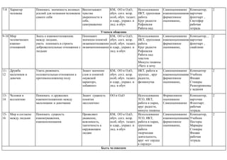 7-8 Характер
человека
Понимать значимость волевых
усилий для познания человеком
самого себя
Воспитывают
чувства
уверенности в
себе,
самоуважение
КМ, ОО и ОдО,
обуч. согл. возр.
особ, обуч. талант.
и одар., управл. и
лид. в обуч
Использование
ИКТ, групповая
работа
Круг радости
Рефлексия
Работа над
текстом
Минута тишины
«Чего я хочу
достичь?»
Творческая
деятельность
«Зеркальный
образ»
Самооценивание
взаимооценивание
формативное
оценивание,
Компьютер,
карточки
флипчарт ,
Светофор
рабочая
тетрадь
2
Учимся общению
9-10 Мир
человеческих
взаимо-
отношений
Знать о взаимоотношениях
между людьми,
уметь понимать и строить
доброжелательные отношения с
людьми
Понимают
значение понятий
«взаимоотношения
«взаимопонимание
КМ, ОО и ОдО,
обуч. согл. возр.
особ, обуч. талант.
и одар., управл. и
лид. в обуч
Использование
ИКТ, групповая
работа
Круг радости
Рефлексия
Работа над
текстом
Минута тишины
«Чего я хочу
достичь?»
Творческая
деятельность
«Зеркальный
образ»
Самооценивание
взаимооценивание
формативное
оценивание,
Компьютер, ,
карточки
флипчарт ,
смайлики
2
11-
12
Дружба
мальчиков и
девочек
Уметь развивать
положительные отношения к
противоположномуполу
Знают значение
слов и понятий
«мужской
характер»,
«обаяние»
КМ, ОО и ОдО,
обуч. согл. возр.
особ, обуч. талант.
и одар., управл. и
лид. в обуч
ИКТ, работа в
группах , круг
радости,
физминутка
Самооценивание
взаимооценивание
формативное
оценивание,
Компьютер
Учебник
Фишки
Стикеры
Разноуровневы
е задания
2
13-
14
Человек в
коллективе
Понимать о дружеских
взаимоотношениях между
мальчиками и девочками
Знают сущность
понятия
«коллектив»
ОО и ОдО Использование
ТСО, ИКТ,
работа в парах,
круг радости,
минута тишины
Формативное
оценивание
Самооценивание
Компьютер,
карточки
Флипчарт.
рабочая
тетрадь
2
15-
16
Мир и согласие
между людьми
Понимать сущность
взаимоуважения,
взаимопонимания
Проявляют
уважение,
вежливость,
тактичность к
окружающим
людям
КМ, ОО и ОдО,
обуч. согл. возр.
особ, обуч. талант.
и одар., управл. и
лид. в обуч
Использование
ТСО, ИКТ,
работа в парах,
групповая
работа
творческая
деятельность,
круг «от сердца
к сердцу»
Самооценивание
взаимооценивание
формативное
оценивание,
Компьютер,
Учебник
Постеры
Маркеры
Стикеры
Фишки
рабочая
тетрадь
2
Быть человеком
 