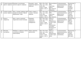 27-
28
Учимся понимать
красоту природы
Понимать эстетическую
ценность красоты природы
Понимают смысл
выражения «красота
природы»
КМ, ОО и ОдО,
обуч. согл. возр.
особ, обуч.
талант. и одар.,
управл. и лид. в
обуч
Использование
ИКТ,
групповая
работа
Круг радости
Рефлексия
Работа над
текстом
Творческая
деятельность
Разминка
«Построимся»
Размышление
над
ситуациями
Игра «Пазлы»
Самооценивание
взаимооценивание,
формативное
оценивание,
Компьютер,
рабочая
тетрадь
Учебник
Ромашка
Блума
Фишки
Стикеры
2
29-
30
Учимся слышать
музыку природы
Знать о музыке природы через
раскрытие звуковых образов
окружающего мира
Умеют слушать и
слышать «музыку»
природы
КМ, ОО и ОдО,
обуч. согл. возр.
особ, обуч.
талант. и одар.,
управл. и лид. в
обуч
Использование
ИКТ,
групповая
работа
Круг радости
Рефлексия
Работа над
текстом
Творческая
деятельность
Разминка
«Построимся»
Размышление
над
ситуациями
Игра «Пазлы»
Самооценивание
взаимооценивание,
формативное
оценивание,
Компьютер,
рабочая
тетрадь,
карточки
флипчарт ,
Оценочный
лист
Стикеры
2
31-
32
Радость
творчества
Знать о роли и значении
творчества в жизни человека
Развивают
творческое
мышление и
воображение
КМ, ОО и ОдО,
обуч. согл. возр.
особ, обуч.
талант. и одар.,
управл. и лид. в
обуч
Работа в
группах:
Определение
целей и задач
урока
Обсуждение
пословиц
Разминка «Я
падаю!»
Самооценивание
взаимооцениавние,
формативное
оценивание,
Компьютер,
Дерево
рабочая
тетрадь
стикеры
2
33-
34
Итоговое
повторение
Обобщить и закрепить знания,
полученные на уроках
самопознания
Защита проектов,
презентация
КМ, ОО и ОдО,
обуч. согл. возр.
особ, обуч.
талант. и одар.,
управл. и лид. в
обуч
Работа в
группах:
Определение
целей и задач
урока
Обсуждение
пословиц
Разминка «Я
падаю!»
Решение
ситуаций
Тестовое
упражнение
Самооценивание
взаимооценивание,
формативное
оценивание,
Компьютер,
рабочая
тетрадь,
карточки
флипчарт ,
2
 
