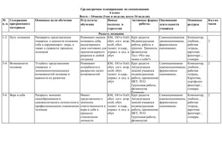 Среднесрочное планирование по самопознанию
6 класс
Всего – 34часов (1час в неделю, всего 34 недели).
№
п. п.
Содержание
программного
материала
Основные цели обучения Результаты
обучения
Новые
подходы и
стратегии
Активные формы
работы.
Оценивание
деятельности
учащихся
Основные
ресурсы
Кол-во
часов
Радость познания
1-2 Путь познания Расширить представления
учащихся о ценности познания
себя и окружающего мира, а
также о сущности процесса
познания
Развивают умения
познавать себя,
анализировать
свое состояние для
принятия верного
решения в любой
ситуации
КМ, ОО и ОдО,
обуч. согл. возр.
особ, обуч.
талант. и одар.,
управл. и лид. в
обуч
Круг радости
Индивидуальная
работа, работа в
группах. Тренинги,
физминутка
Тест «Что мы
знаем о себе?»
Письмо сочинения
«Для меня счастье-
это…»
Круг «От сердца к
сердцу»
Самооцениваниев
заимооценивание,
формативное
оценивание,
Компьютер,
учебник ,
рабочая
тетрадь,
карточки
флипчарт ,
стикеры
2
3-4 Возможности
человека
Углубить представления
учащихся о
значениипотенциальных
возможностей человека и
важности их развития
Развивают
потребности в
раскрытии своих
возможностей
КМ, ОО и ОдО,
обуч. согл. возр.
особ, обуч.
талант. и одар.,
управл. и лид. в
обуч
Круг радости
Актуализация
знаний учащихся
индивидуальная
работа, применение
ИКТ, ТСО
Групповая работа,
физминутка
Разминка
«Негаданная
радость»
Мини-тест «Умеете
ли вы управлять
своими
эмоциями?»
Рисунок, радуга
положительных
эмоций и чувств
Творческая
деятельность
От сердца к сердцу
Самооценивание
взаимооценивание,
формативное
оценивание,
Компьютер,
учебник ,
рабочая
тетрадь,
Карточки,
портфолио
флипчарт ,
стикеры
2
5-6 Вера в себя Раскрыть значение
самообразования и
самовоспитания в личностном и
профессиональном становлении
человека
Имеют
представление о
значении
ответственности и
веры в себя в
процессе
становления
личности
КМ, ОО и ОдО,
обуч. согл. возр.
особ, обуч.
талант. и одар.,
управл. и лид. в
обуч
Круг радости
Актуализация
знаний учащихся
индивидуальная
работа, применение
ИКТ, ТСО
Групповая работа,
физминутка
Разминка
«Негаданная
радость»
Мини-тест «Умеете
ли вы управлять
своими
эмоциями?»
Рисунок, радуга
положительных
Самооценивание
взаимооценивание,
формативное
оценивание,
Компьютер,
учебник ,
рабочая
тетрадь,
карточки
флипчарт ,
стикеры
,
2
 