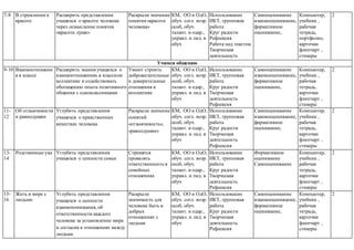 7-8 В стремлении к
красоте
Расширить представления
учащихся о красоте человека
через осмысление понятия
«красота души»
Раскрыли значение
понятия «красота
человека»
КМ, ОО и ОдО,
обуч. согл. возр.
особ, обуч.
талант. и одар.,
управл. и лид. в
обуч
Использование
ИКТ, групповая
работа
Круг радости
Рефлексия
Работа над текстом
Творческая
деятельность
Самооценивание
взаимооценивание,
формативное
оценивание,
Компьютер,
учебник ,
рабочая
тетрадь,
портфолио,
карточки
флипчарт ,
стикеры
2
Учимся общению
9-10 Взаимоотношени
я в классе
Расширить знания учащихся о
взаимоотношениях в классном
коллективе и содействовать
обогащению опыта позитивного
общения с одноклассниками
Умеют строить
доброжелательные
и доверительные
отношения в
коллективе
КМ, ОО и ОдО,
обуч. согл. возр.
особ, обуч.
талант. и одар.,
управл. и лид. в
обуч
Использование
ИКТ, групповая
работа
Круг радости
Творческая
деятельность
Рефлексия
Самооценивание
взаимооценивание,
формативное
оценивание,
Компьютер,
учебник ,
рабочая
тетрадь,
карточки
флипчарт ,
стикеры
2
11-
12
Об отзывчивости
и равнодушии
Углубить представления
учащихся о нравственных
качествах человека
Раскрыли значение
понятий
«отзывчивость»,
«равнодушие»
КМ, ОО и ОдО,
обуч. согл. возр.
особ, обуч.
талант. и одар.,
управл. и лид. в
обуч
Использование
ИКТ, групповая
работа
Круг радости
Творческая
деятельность
Рефлексия
Самооценивание
взаимооценивание,
формативное
оценивание,
Компьютер,
учебник ,
рабочая
тетрадь,
карточки
флипчарт ,
стикеры
2
13-
14
Родственные узы Углубить представления
учащихся о ценности семьи
Стремятся
проявлять
ответственность в
семейных
отношениях
КМ, ОО и ОдО,
обуч. согл. возр.
особ, обуч.
талант. и одар.,
управл. и лид. в
обуч
Использование
ИКТ, групповая
работа
Круг радости
Творческая
деятельность
Рефлексия
Формативное
оценивание
Самооценивание
Компьютер,
учебник ,
рабочая
тетрадь,
карточки
флипчарт ,
стикеры
2
15-
16
Жить в мире с
людьми
Углубить представления
учащихся о ценности
взаимопонимания, об
ответственности каждого
человека за установление мира
и согласия в отношениях между
людьми
Раскрыли
значимость для
человека быть в
добрых
отношениях с
людьми
КМ, ОО и ОдО,
обуч. согл. возр.
особ, обуч.
талант. и одар.,
управл. и лид. в
обуч
Использование
ИКТ, групповая
работа
Круг радости
Творческая
деятельность
Рефлексия
Самооценивание
взаимооценивание,
формативное
оценивание,
Компьютер,
учебник ,
рабочая
тетрадь,
карточки
флипчарт ,
стикеры
2
 
