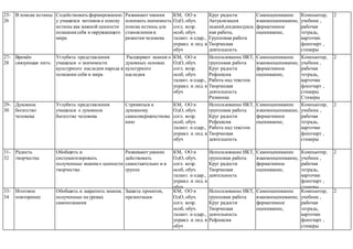 25-
26
В поиске истины Содействовать формированию
у учащихся мотивов к поиску
истины как важной ценности
познания себя и окружающего
мира
Развивают умения
понимать значимость
поиска истины для
становления и
развития человека
КМ, ОО и
ОдО, обуч.
согл. возр.
особ, обуч.
талант. и одар.,
управл. и лид. в
обуч
Круг радости
Актуализация
знаний,индивидуаль
ная работа,
Групповая работа
Творческая
деятельность
Самооценивание
взаимооценивание,
формативное
оценивание,
Компьютер,
учебник ,
рабочая
тетрадь,
карточки
флипчарт ,
стикеры
2
27-
28
Времён
связующая нить
Углубить представления
учащихся о значимости
культурного наследия народа в
познании себя и мира
Расширяют знания о
духовных основах
культурного
наследия
КМ, ОО и
ОдО, обуч.
согл. возр.
особ, обуч.
талант. и одар.,
управл. и лид. в
обуч
Использование ИКТ,
групповая работа
Круг радости
Рефлексия
Работа над текстом
Творческая
деятельность
Разминка
«Построимся»
Размышление над
ситуациями
Игра «Пазлы»
Самооценивание
взаимооценивание,
формативное
оценивание,
Компьютер,
учебник ,
рабочая
тетрадь,
карточки
флипчарт ,
стикеры
Стикеры
2
29-
30
Духовное
богатство
человека
Углубить представления
учащихся о духовном
богатстве человека
Стремяться к
духовному
самосовершенствова
нию
КМ, ОО и
ОдО, обуч.
согл. возр.
особ, обуч.
талант. и одар.,
управл. и лид. в
обуч
Использование ИКТ,
групповая работа
Круг радости
Рефлексия
Работа над текстом
Творческая
деятельность
Самооценивание
взаимооценивание,
формативное
оценивание,
Компьютер,
учебник ,
рабочая
тетрадь,
карточки
флипчарт ,
стикеры
2
31-
32
Радость
творчества
Обобщить и
систематизировать
полученные знания о ценности
творчества
Развивают умение
действовать
самостаятельно и в
группе
КМ, ОО и
ОдО, обуч.
согл. возр.
особ, обуч.
талант. и одар.,
управл. и лид. в
обуч
Использование ИКТ,
групповая работа
Круг радости
Творческая
деятельность
Самооценивание
взаимооценивание,
формативное
оценивание,
Компьютер,
учебник ,
рабочая
тетрадь,
карточки
флипчарт ,
стикеры
2
33-
34
Итоговое
повторение
Обобщить и закрепить знания,
полученные на уроках
самопознания
Защита проектов,
презентация
КМ, ОО и
ОдО, обуч.
согл. возр.
особ, обуч.
талант. и одар.,
управл. и лид. в
обуч
Использование ИКТ,
групповая работа
Круг радости
Творческая
деятельность
Рефлексия
Самооценивание
взаимооценивание,
формативное
оценивание,
Компьютер,
учебник ,
рабочая
тетрадь,
карточки
флипчарт ,
стикеры
2
 
