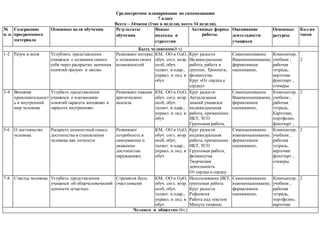 Среднесрочное планирование по самопознанию
7 класс
Всего – 34часов (1час в неделю, всего 34 недели).
№
п. п.
Содержание
программного
материала
Основные цели обучения Результаты
обучения
Новые
подходы и
стратегии
Активные формы
работы.
Оценивание
деятельности
учащихся
Основные
ресурсы
Кол-во
часов
Быть человеком(8 ч)
1-2 Разум и воля Углублять представления
учащихся о познании самого
себя через раскрытие значения
понятий «разум» и «воля»
Развивают интерес
к познанию своих
возможностей
КМ, ОО и ОдО,
обуч. согл. возр.
особ, обуч.
талант. и одар.,
управл. и лид. в
обуч
Круг радости
Индивидуальная
работа, работа в
группах. Тренинги,
физминутка
Круг «От сердца к
сердцу»
Самооценивание
Взаимооценивание,
формативное
оценивание,
Компьютер,
учебник ,
рабочая
тетрадь,
карточки
флипчарт ,
стикеры
2
3-4 Внешняя
привлекательност
ь и внутренний
мир человека
Углубить представления
учащихся о взатмосвязи
понятий «красота внешняя» и
«красота внутренняя»
Развивают навыки
критического
анализа
КМ, ОО и ОдО,
обуч. согл. возр.
особ, обуч.
талант. и одар.,
управл. и лид. в
обуч
Круг радости
Актуализация
знаний учащихся
индивидуальная
работа, применение
ИКТ, ТСО
Групповая работа,
физминутка
Разминка
«Негаданная
радость»
Мини-тест «Умеете
ли вы управлять
своими эмоциями?»
Рисунок, радуга
положительных
эмоций и чувств
Творческая
деятельность
От сердца к сердцу
Самооценивание
Взаимооценивание,
формативное
оценивание,
Компьютер,
учебник ,
рабочая
тетрадь,
Карточки,
портфолио
флипчарт ,
стикеры
2
5-6 О достоинстве
человека
Раскрыть ценностный смысл
достоинства в становлении
человека как личности
Развивают
потребность в
самоуваении и
уважении
достоинства
окружающих
КМ, ОО и ОдО,
обуч. согл. возр.
особ, обуч.
талант. и одар.,
управл. и лид. в
обуч
Круг радости
индивидуальная
работа, применение
ИКТ, ТСО
Групповая работа,
физминутка
Творческая
деятельность
От сердца к сердцу
Самооценивание
взаимооценивание,
формативное
оценивание,
Компьютер,
учебник ,
рабочая
тетрадь,
карточки
флипчарт ,
стикеры
,
2
7-8 Счастье человека Углубить представления
учащихся об общечеловеческой
ценности «счастье»
Стремятся быть
счастливыми
КМ, ОО и ОдО,
обуч. согл. возр.
особ, обуч.
талант. и одар.,
управл. и лид. в
обуч
Использование ИКТ,
групповая работа
Круг радости
Рефлексия
Работа над текстом
Минута тишины
«Чего я хочу
достичь?»
Творческая
Самооценивание
взаимооценивание,
формативное
оценивание,
Компьютер,
учебник ,
рабочая
тетрадь,
портфолио,
карточки
флипчарт ,
стикеры
2
Человек и общество (8ч.)
 