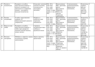 27-
28
Человек и
человечество
Расширить и углубить
представления учащихся о
ценности человека и его
деятельности в сохранении
духовно – культурного
наследия человечества
Осмысляют значение
понятий «человек»,
«человечество»,
«культурное
наследие»
КМ, ОО и
ОдО, обуч.
согл. возр.
особ, обуч.
талант. и одар.,
управл. и лид. в
обуч
Использование
ИКТ, групповая
работа
Круг радости
Рефлексия
Работа над
текстом
Творческая
деятельность
Разминка
«Построимся»
Размышление над
ситуациями
Игра «Пазлы»
Самооценивание
взаимооценивание,
формативное
оценивание,
Компьютер,
учебник ,
рабочая
тетрадь,
карточки
флипчарт ,
стикеры
2
29-
30
Человек
созидающий
Углубить представления
учащихся об
общечеловеческой ценности
«творчество»
Раскрыть и
осмыслить свои
творческие
наклонности
КМ, ОО и
ОдО, обуч.
согл. возр.
особ, обуч.
талант. и одар.,
управл. и лид. в
обуч
Использование
ИКТ, групповая
работа
Круг радости
Рефлексия
Работа над
текстом
Творческая
деятельность
Разминка
«Построимся»
Размышление над
ситуациями
Игра «Пазлы»
Самооценивание
взаимооценивание,
формативное
оценивание,
Компьютер,
учебник ,
рабочая
тетрадь,
карточки
флипчарт ,
стикеры
,
2
31-
32
Жизнь во имя
любви
Расширить и углубить
представления учащихся о
любви через раскрытие
значение понятий «жизнь»,
«смысл жизни»
Стремятся
воспринимать мир с
любовью и
радоваться жизни
КМ, ОО и
ОдО, обуч.
согл. возр.
особ, обуч.
талант. и одар.,
управл. и лид. в
обуч
Использование
ИКТ, групповая
работа
Круг радости
Рефлексия
Решение
ситуаций
Самооценивание
взаимооценивание,
формативное
оценивание,
Компьютер,
учебник ,
рабочая
тетрадь,
портфолио,
карточки
флипчарт ,
стикеры
2
33-
34
Итоговое
повторение
Обобщить и закрепить знания,
полученные на уроках
самопознания
Защита проектов,
презентация
КМ, ОО и
ОдО, обуч.
согл. возр.
особ, обуч.
талант. и одар.,
управл. и лид. в
обуч
Использование
ИКТ, групповая
работа
Круг радости
Творческая
деятельность
Рефлексия
Круг «от сердца к
сердцу»
Самооценивание
взаимооценивание,
формативное
оценивание,
Компьютер,
учебник ,
рабочая
тетрадь,
карточки
флипчарт ,
стикеры
портфолио
2
 