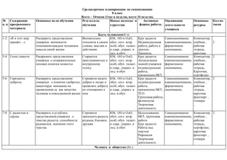 Среднесрочное планирование по самопознанию
8 класс
Всего – 34часов (1час в неделю, всего 34 недели).
№
п. п.
Содержание
программного
материала
Основные цели обучения Результаты
обучения
Новые подходы и
стратегии
Активные
формы работы.
Оценивание
деятельности
учащихся
Основные
ресурсы
Кол-во
часов
Быть человеком(8 ч)
1-2 «Я в этот мир
пришёл…»
Расширить представления
учащихся значимости
понимания каждым человеком
смысла своей жизни
Внимательно
относятся к своим
словам, мыслям и
действиям
КМ, ОО и ОдО,
обуч. согл. возр.
особ, обуч. талант.
и одар., управл. и
лид. в обуч
Круг радости
Индивидуальная
работа, работа в
группах.
Тренинги,
физминутка
Круг «От сердца к
сердцу»
Самооценивание
взаимооценивание,
формативное
оценивание,
Компьютер,
учебник ,
рабочая
тетрадь,
карточки
флипчарт ,
стикеры
2
3-4 Голос совести Раскрывать представления
учащихся о содержательных
основах понятия «совесть»
Стараются
прислушиваться к
внутреннему
голосу
КМ, ОО и ОдО,
обуч. согл. возр.
особ, обуч. талант.
и одар., управл. и
лид. в обуч
Круг радости
Актуализация
знаний учащихся
индивидуальная
работа,
применение ИКТ,
ТСО
Групповая работа,
физминутка
Разминка
«Негаданная
радость»
Мини-тест
«Умеете ли вы
управлять своими
эмоциями?»
Рисунок, радуга
положительных
эмоций и чувств
Творческая
деятельность
От сердца к
сердцу
Самооценивание
взаимооценивание,
формативное
оценивание,
Компьютер,
учебник ,
рабочая
тетрадь,
Карточки,
портфолио
флипчарт ,
стикеры
2
5-6 Горизонты
доброты
Расширить представления
учащихся о понятии «доброта»,
акцентируя внимание на
проявлениях ее как качества
человека в повседневной жизни
Стремятся видеть
доброе в людях и
проявлять доброту
по отношению к
ним
КМ, ОО и ОдО,
обуч. согл. возр.
особ, обуч. талант.
и одар., управл. и
лид. в обуч
Круг радости
индивидуальная
работа,
применение ИКТ,
ТСО
Групповая работа,
физминутка
Творческая
деятельность
Самооценивание
взаимооценивание,
формативное
оценивание,
Компьютер,
учебник ,
рабочая
тетрадь,
карточки
флипчарт ,
стикеры
,
2
7-8 С радостью в
сердце
Расширить и углублять
представления учащихся о
чувстве радости, способности
радоваться, значении этого
чувства
Стремятся
приносить радость
родным, близким,
друзьям
КМ, ОО и ОдО,
обуч. согл. возр.
особ, обуч. талант.
и одар., управл. и
лид. в обуч
Использование
ИКТ, групповая
работа
Круг радости
Работа над
текстом
Рефлексия
Творческая
деятельность
Самооценивание
взаимооценивание,
формативное
оценивание,
Компьютер,
учебник ,
рабочая
тетрадь,
портфолио,
карточки
флипчарт ,
стикеры
2
Человек и общество (8ч.)
 