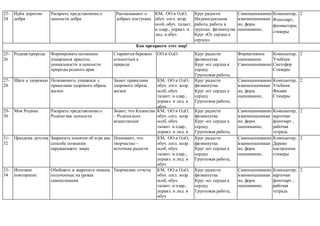 23-
24
Идём дорогою
добра
Раскрыть представление о
ценности добра
Рассказывают о
добрых поступках
КМ, ОО и ОдО,
обуч. согл. возр.
особ, обуч. талант.
и одар., управл. и
лид. в обуч
Круг радости
Индивидуальная
работа, работа в
группах. физминутка
Круг «От сердца к
сердцу»
Самооценивание
взаимооценвиан
ие, форм.
оценивание,
Компьютер,
Флипчарт,
фломастеры,
стикеры
2
Как прекрасен этот мир!
25-
26
Родная природа Формировать осознание
учащимися красоты,
уникальности и ценности
природы родного края
Стараются бережно
относиться к
природе
ОО и ОдО Круг радости
физминутка
Круг «от сердца к
сердцу
Групповая работа,
Групповая работа
Творческая
деятельность
От сердца к сердцу
Формативное
оценивание
Самооценивание
Компьютер,
Учебник
Светофор
Стикеры
2
27-
28
Шаги к здоровью Познакомить учащихся с
правилами здорового образа
жизни
Знают правилами
здорового образа
жизни
КМ, ОО и ОдО,
обуч. согл. возр.
особ, обуч.
талант. и одар.,
управл. и лид. в
обуч
Круг радости
физминутка
Круг «от сердца к
сердцу
Групповая работа,
над ситуациями
Игра «Пазлы»
Самооценивание
взаимооценвиан
ие, форм.
оценивание,
Компьютер,
Учебник
Фишки
Стикеры
2
29-
30
Моя Родина Раскрыть представление о
Родине как ценности
Знают, что Казахстан
– Родина всех
казахстанцев
КМ, ОО и ОдО,
обуч. согл. возр.
особ, обуч.
талант. и одар.,
управл. и лид. в
обуч
Круг радости
физминутка
Круг «от сердца к
сердцу
Групповая работа,
Рефлексия
Работа над текстом
Творческая
деятельность
Разминка
«Построимся»
Размышление над
ситуациями
Игра «Пазлы»
Самооценивание
взаимооценвиан
ие, форм.
оценивание,
Компьютер,
карточки
флипчарт ,
рабочая
тетрадь
Стикеры
2
31-
32
Праздник детства Закрепить понятия об игре как
способе познания
окружающего мира
Понимают, что
творчество –
источник радости
КМ, ОО и ОдО,
обуч. согл. возр.
особ, обуч.
талант. и одар.,
управл. и лид. в
обуч
Круг радости
физминутка
Круг «от сердца к
сердцу
Групповая работа,
Самооценивание
взаимооценвиан
ие, форм.
оценивание,
Компьютер,
Дерево
настроения
стикеры
2
33-
34
Итоговое
повторение
Обобщить и закрепить знания,
полученные на уроках
самопознания
Творческие отчеты КМ, ОО и ОдО,
обуч. согл. возр.
особ, обуч.
талант. и одар.,
управл. и лид. в
обуч
Круг радости
физминутка
Круг «от сердца к
сердцу
Групповая работа,
Обсуждение
пословиц
Разминка «Я
падаю!»
Самооценивание
взаимооценвиан
ие, форм.
оценивание,
Компьютер,
карточки
флипчарт ,
рабочая
тетрадь
2
 