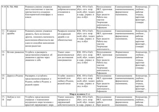 9-10 Я, ТЫ, МЫ Развивать умение учащихся
жить в коллективе и чувства
причастности к созданию
благоприятной атмосферы в
классе
Выстраивают
доброжелательные
отношения в
классе
КМ, ОО и ОдО,
обуч. согл. возр.
особ, обуч. талант.
и одар., управл. и
лид. в обуч
Использование
ИКТ, групповая
работа
Круг радости
Работа над
текстом
Творческая
деятельность ,
Рефлексия
Самооценивание
взаимооценивание,
формативное
оценивание,
Компьютер,
учебник ,
рабочая
тетрадь,
карточки
флипчарт ,
стикеры
2
11-
12
В зеркале
дружбы
Развивать умение учащихся
дружить, быть истинным
другом, понимать значимость
выполнения обязательств как
один из способов наполнения
жизни радостью
Раскрыли понятие
об искренней
дружбе и ее
обязательствах
КМ, ОО и ОдО,
обуч. согл. возр.
особ, обуч. талант.
и одар., управл. и
лид. в обуч
Использование
ИКТ, групповая
работа
Круг радости
Работа над
текстом
Творческая
деятельность ,
Рефлексия
Самооценивание
взаимооценивание,
формативное
оценивание,
Компьютер,
учебник ,
рабочая
тетрадь,
карточки
флипчарт ,
стикеры
2
13-
14
Истоки уважения Углубить и расширить
представления учащихся об
уважении к другим через
уважение к себе
Умеют само-
реализовываться
для достижения
самоуважения
КМ, ОО и ОдО,
обуч. согл. возр.
особ, обуч. талант.
и одар., управл. и
лид. в обуч
Использование
ИКТ, групповая
работа
Круг радости
Работа над
текстом
Творческая
деятельность ,
Рефлексия
Формативное
оценивание
Самооценивание
Компьютер,
учебник ,
рабочая
тетрадь,
карточки
флипчарт ,
стикеры
2
15-
16
Дорога к Родине Расширять и углублять
представления учащихся о
Родине, любви к Родине, к
родной стране
Углубят знания о
великой силе
любви к Родине,
родной земле
КМ, ОО и ОдО,
обуч. согл. возр.
особ, обуч. талант.
и одар., управл. и
лид. в обуч
Использование
ИКТ, групповая
работа
Круг радости
Творческая
деятельность ,
Рефлексия
Самооценивание
взаимооценивание,
формативное
оценивание,
Компьютер,
учебник ,
рабочая
тетрадь,
карточки
флипчарт ,
стикеры
2
Мир и человек (8 ч)
17-
18
Люблю я этот
мир!
Углубить представления
учащихся о взаимосвязи
внутреннего мира человека с
красотой окружающего мира
Умеют находить
прекрасное в
окружающей
действительности
КМ, ОО и ОдО,
обуч. согл. возр.
особ, обуч. талант.
и одар., управл. и
Использование
ИКТ, групповая
работа
Круг радости
Самооценивание
взаимооценивание,
формативное
оценивание,
Компьютер,
учебник ,
рабочая
тетрадь,
2
 
