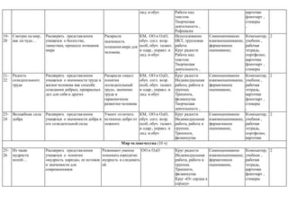 лид. в обуч Работа над
текстом
Творческая
деятельность ,
Рефлексия
карточки
флипчарт ,
стикеры
,
19-
20
Смотрю на мир,
как на чудо…
Расширять представления
учащихся о богатстве,
таинствах, процессе познания
мира
Раскрыли
значимость
познания мира для
человека
КМ, ОО и ОдО,
обуч. согл. возр.
особ, обуч. талант.
и одар., управл. и
лид. в обуч
Использование
ИКТ, групповая
работа
Круг радости
Работа над
текстом
Творческая
деятельность ,
Рефлексия
Самооценивание
взаимооценивание,
формативное
оценивание,
Компьютер,
учебник ,
рабочая
тетрадь,
портфолио,
карточки
флипчарт ,
стикеры
2
21-
22
Радость
созидательного
труда
Расширять представления
учащихся о значимости труда в
жизни человека как способе
созидания добрых, прекрасных
дел для себя и других
Раскрыли смысл
понятия
«созидательный
труд», значение
труда в
гармоничном
развитии человека
КМ, ОО и ОдО,
обуч. согл. возр.
особ, обуч. талант.
и одар., управл. и
лид. в обуч
Круг радости
Индивидуальная
работа, работа в
группах.
Тренинги,
физминутка
Творческая
деятельность ,
Круг «От сердца к
сердцу»
Самооценивание
взаимооценивание,
формативное
оценивание,
Компьютер,
учебник ,
рабочая
тетрадь,
карточки
флипчарт ,
стикеры
,
2
23-
24
Волшебная сила
добра
Расширять представления
учащихся о значимости добра и
его созидательной силы
Умеют отличать
истинное добро от
ложного
КМ, ОО и ОдО,
обуч. согл. возр.
особ, обуч. талант.
и одар., управл. и
лид. в обуч
Круг радости
Индивидуальная
работа, работа в
группах.
Тренинги,
физминутка
Круг «От сердца к
сердцу»
Самооценивание
взаимооценивание,
формативное
оценивание,
Компьютер,
учебник ,
рабочая
тетрадь,
портфолио,
карточки
флипчарт ,
стикеры
2
Мир человечества (10 ч)
25-
26
Из чаши
мудрости
испей…
Расширять представления
учащихся о понятии
«мудрость народа», ее истоков
и значимости для
современников
Развивают умение
понимать народную
мудрость и следовать
ей
ОО и ОдО Круг радости
Индивидуальная
работа, работа в
группах.
Тренинги,
физминутка
Круг «От сердца к
сердцу»
Самооценивание
взаимооценивание,
формативное
оценивание,
Компьютер,
учебник ,
рабочая
тетрадь,
карточки
флипчарт ,
стикеры
2
 