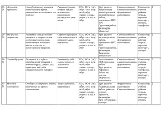 27-
28
Дорожить
временем
Способствовать у учащихся
умения ценить время,
рационально использовать его
в жизни
Развивают умение
уважать каждое
мгновение и
рационально
распределять свое
время
КМ, ОО и ОдО,
обуч. согл. возр.
особ, обуч.
талант. и одар.,
управл. и лид. в
обуч
Круг радости
Актуализация
знаний учащихся
индивидуальная
работа,
применение ИКТ,
ТСО
Групповая работа,
физминутка
Мини-тест
Самооценивание
взаимооценивание,
формативное
оценивание,
Компьютер,
учебник ,
рабочая
тетрадь,
карточки
флипчарт ,
стикеры,
портфолио
2
29-
30
На крыльях
творчества
Расширить представления
учащихся о творчестве как
особом состоянии души,
позволяющем воплотить
мысли и чувства в
неповторимом творении
Стремятся раскрыть
свои возможности и
определить свое
призвание
КМ, ОО и ОдО,
обуч. согл. возр.
особ, обуч.
талант. и одар.,
управл. и лид. в
обуч
Круг радости
индивидуальная
работа,
применение ИКТ,
ТСО
Групповая работа,
физминутка
Творческая
деятельность
От сердца к
сердцу
Самооценивание
взаимооценивание,
формативное
оценивание,
Компьютер,
учебник ,
рабочая
тетрадь,
карточки
флипчарт ,
стикеры
,
2
31-
32
Творим будущее Расширить и углубить
представления учащихся о
значении труда, добрых дел,
праведных мыслей в
созидании своего будущего
Развивают в себе
умение думать и
действовать
позитивно
КМ, ОО и ОдО,
обуч. согл. возр.
особ, обуч.
талант. и одар.,
управл. и лид. в
обуч
Использование
ИКТ, групповая
работа
Круг радости
Рефлексия
Работа над
текстом
Творческая
деятельность
Самооценивание
взаимооценивание,
формативное
оценивание,
Компьютер,
учебник ,
рабочая
тетрадь,
портфолио,
карточки
флипчарт ,
стикеры
2
33-
34
Итоговое
повторение
Обобщить и закрепить знания,
полученные на уроках
самопознания
Защита проектов,
презентация
КМ, ОО и ОдО,
обуч. согл. возр.
особ, обуч.
талант. и одар.,
управл. и лид. в
обуч
Круг радости
Индивидуальная
работа, работа в
группах.
Тренинги,
физминутка
Круг «От сердца к
сердцу»
Формативное
оценивание
Самооценивание
Компьютер,
учебник ,
рабочая
тетрадь,
карточки
флипчарт ,
стикеры
2
 