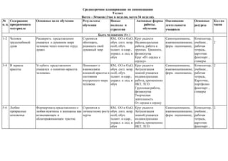 Среднесрочное планирование по самопознанию
9 класс
Всего – 34часов (1час в неделю, всего 34 недели).
№
п. п.
Содержание
программного
материала
Основные цели обучения Результаты
обучения
Новые
подходы и
стратегии
Активные формы
работы.
обучения
Оценивание
деятельности
учащихся
Основные
ресурсы
Кол-во
часов
Быть человеком (8ч.)
(8 ч)1-2 Человек
трудолюбивой
души
Расширить представления
учащихся о духовном мире
человека чеоез понитие «труд
души»
Стремятся
обогощать,
развивать свой
духовный мир
КМ, ОО и ОдО,
обуч. согл. возр.
особ, обуч.
талант. и одар.,
управл. и лид. в
обуч
Круг радости
Индивидуальная
работа, работа в
группах. Тренинги,
физминутка
Круг «От сердца к
сердцу»
Самооценивание,
взаимооценвиание,
форм. оценивание,
Компьютер,
учебник ,
рабочая
тетрадь,
карточки
флипчарт ,
стикеры
2
3-4 В зеркале
красоты
Углубить представления
учащихся о понятии «красота
человека».
Понимают о
взаимосвязи
внешней красоты и
состояния
внутреннего мира
человека
КМ, ОО и ОдО,
обуч. согл. возр.
особ, обуч.
талант. и одар.,
управл. и лид. в
обуч
Круг радости
Актуализация
знаний учащихся
индивидуальная
работа, применение
ИКТ, ТСО
Групповая работа,
физминутка
Творческая
деятельность
От сердца к сердцу
Самооценивание,
взаимооценвиание,
форм. оценивание,
Компьютер,
учебник ,
рабочая
тетрадь,
Карточки,
портфолио
флипчарт ,
стикеры
2
5-6 Любви
прекрасные
мгновенья
Формировать представление о
любви мужчины и женщины как
возвышающем и
облагораживающем чувстве
Стремятся к
личностному росту
черты
КМ, ОО и ОдО,
обуч. согл. возр.
особ, обуч.
талант. и одар.,
управл. и лид. в
обуч
Круг радости
Актуализация
знаний учащихся
индивидуальная
работа, применение
ИКТ, ТСО
Групповая работа,
физминутка
Разминка
«Негаданная
радость»
Мини-тест «Умеете
ли вы управлять
своими эмоциями?»
Рисунок, радуга
Самооценивание,
взаимооценвиание,
форм. оценивание,
Компьютер,
учебник ,
рабочая
тетрадь,
карточки
флипчарт ,
стикеры
,
2
 