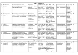 Мир и человек (8 ч)
17-
18
Постижение
красоты
Углубить представления
учащихся о красоте человека и
окружающего мира
Стремятся
замечать и ценить
красоту
внутреннего мира
КМ, ОО и ОдО,
обуч. согл. возр.
особ, обуч.
талант. и одар.,
управл. и лид. в
обуч
ИКТ, ТСО, КТД,
Круг радости
Индивидуальная
работа, работа в
группах. Тренинги,
физминутка
Самооценивание,
взаимооценвиание,
форм. оценивание,
Компьютер,
учебник ,
рабочая
тетрадь,
карточки
флипчарт ,
стикеры
2
19-
20
Сила мысли и
слова
Развивать у учащихся умения
мыслить позитивно, ведущего к
созидательной деятельности
Расширяют
представления о
понятиях «мысль»,
«слово»,
«позитивное
мышление»
КМ, ОО и ОдО,
обуч. согл. возр.
особ, обуч.
талант. и одар.,
управл. и лид. в
обуч
ИКТ, ТСО, КТД,
Круг радости
Индивидуальная
работа, работа в
группах. Тренинги,
физминутка
Круг «от сердца к
сердцу»
Самооценивание,
взаимооценвиание,
форм. оценивание,
Компьютер,
учебник ,
рабочая
тетрадь,
портфолио,
карточки
флипчарт ,
стикеры
2
21-
22
Мечта и
реальность
Расширить представления
учащихся о цели жизни как
основе личностного роста
Развивают в себе
потребность в
служении
обществу
КМ, ОО и ОдО,
обуч. согл. возр.
особ, обуч.
талант. и одар.,
управл. и лид. в
обуч
Круг радости
Индивидуальная
работа, работа в
группах. Тренинги,
физминутка Круг
«от сердца к сердцу»
Круг «От сердца к
сердцу»
Самооценивание,
взаимооценвиание,
форм. оценивание,
Компьютер,
учебник ,
рабочая
тетрадь,
карточки
флипчарт ,
стикеры
,
2
23-
24
Жизнь –
бесценный дар
Расширить представления
учащихся о ценности здоровья
как основы полноценной жизни
человека, о гармонии
физического и духовного
здоровья
Раскрывают
сущность
взаимосвязи
полноценной
жизни и здоровья
КМ, ОО и ОдО,
обуч. согл. возр.
особ, обуч.
талант. и одар.,
управл. и лид. в
обуч
Круг радости
Индивидуальная
работа, работа в
группах. Тренинги,
физминутка Круг
«от сердца к сердцу»
Круг «От сердца к
сердцу»
Самооценивание,
взаимооценвиание,
форм. оценивание,
Компьютер,
учебник ,
рабочая
тетрадь,
портфолио,
карточки
флипчарт ,
стикеры
2
Мир человечества (10 ч)
25-
26
«Ты раскрой мне,
природа,
объятья»
Содействовать расширению
ценностного мировосприятия
учащихся, осознанию ими
взвимосвязи и природы
Воспитывают в
себе ценностное,
толерантное
отношение к
природе
КМ, ОО и
ОдО, обуч.
согл. возр.
особ, обуч.
талант. и одар.,
управл. и лид. в
обуч
Круг радости
Актуализация
знаний учащихся
индивидуальная
работа,
применение ИКТ,
ТСО
Групповая работа
От сердца к сердцу
Самооценивание
Формативное
оценивание
Компьютер,
учебник ,
рабочая
тетрадь,
карточки
флипчарт ,
стикеры
2
 