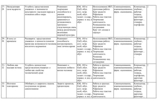 27-
28
Нескудеющая
сила мудрости
Углубить представления
учащихся о значимости
культурного наследия народа в
познании себя и мира
Развивают
творческие
способности и
умения
анализировать,
сравнивать и
устанавливать
причинно –
следственную связь
между различными
явлениями
мировой культуры
КМ, ОО и
ОдО, обуч.
согл. возр.
особ, обуч.
талант. и одар.,
управл. и лид. в
обуч
Использование ИКТ,
групповая работа
Круг радости
Рефлексия
Работа над текстом
Творческая
деятельность
Размышление над
ситуациями
Круг «от сеодца к
сердцу»
Самооценивание,
взаимооценвиание,
форм. оценивание,
Компьютер,
учебник ,
рабочая
тетрадь,
карточки
флипчарт ,
стикеры,
портфолио
2
29-
30
В ногу со
временем
Расширить представления
учащихся о ценности понятия
время как возможности человека
воплотить задуманное
Развивают
способность
контролировать
свое личное время
КМ, ОО и
ОдО, обуч.
согл. возр.
особ, обуч.
талант. и одар.,
управл. и лид. в
обуч
Использование ИКТ,
групповая работа
Круг радости
Рефлексия
Работа над текстом
Творческая
деятельность
Разминка
Размышление над
ситуациями
Игра «Пазлы»
Самооценивание,
взаимооценвиание,
форм. оценивание,
Компьютер,
учебник ,
рабочая
тетрадь,
карточки
флипчарт ,
стикеры
,
2
31-
32
Любовь как
высшая истина
Углубить ценностные
представления учащихся о
любви как свойстве
человеческой души
Понимают о
значении любви в
жизни человека
КМ, ОО и
ОдО, обуч.
согл. возр.
особ, обуч.
талант. и одар.,
управл. и лид. в
обуч
Работа в группах:
Круг радости
Рефлексия
Работа над текстом
Творческая
деятельность
Самооценивание,
взаимооценвиание,
форм. оценивание,
Компьютер,
учебник ,
рабочая
тетрадь,
портфолио,
карточки
флипчарт ,
стикеры
2
33-
34
Итоговое
повторение
Обобщить и закрепить знания,
полученные на уроках
самопознания
Защита проектов,
презентация
КМ, ОО и
ОдО, обуч.
согл. возр.
особ, обуч.
талант. и одар.,
управл. и лид. в
обуч
Работа в группах:
Круг радости
Рефлексия
Работа над текстом
Творческая
деятельность
Разминка «Я
падаю!»
Решение ситуаций
Тестовое
Самооценивание,
взаимооценвиание,
форм. оценивание,
Компьютер,
учебник ,
рабочая
тетрадь,
карточки
флипчарт ,
стикеры
2
 