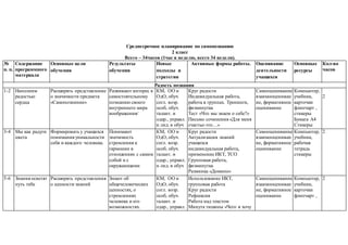 Среднесрочное планирование по самопознанию
2 класс
Всего – 34часов (1час в неделю, всего 34 недели).
№
п. п.
Содержание
программного
материала
Основные цели
обучения
Результаты
обучения
Новые
подходы и
стратегии
Активные формы работы. Оценивание
деятельности
учащихся
Основные
ресурсы
Кол-во
часов
Радость познания
1-2 Наполним
радостью
сердца
Расширять представление
о значимости предмета
«Самопозниние»
Развивают интерес к
самостоятельному
познанию своего
внутреннего мира
воображения/
КМ, ОО и
ОдО, обуч.
согл. возр.
особ, обуч.
талант. и
одар., управл.
и лид. в обуч
Круг радости
Индивидуальная работа,
работа в группах. Тренинги,
физминутка
Тест «Что мы знаем о себе?»
Письмо сочинения «Для меня
счастье-это…»
Круг «От сердца к
сердцу»Тренинги, физминутка
Тест «Что мы знаем о себе?»
Письмо сочинения «Для меня
счастье-это…»
Круг «От сердца к сердцу»
Самооценивание
взаимооцениван
ие, формативное
оценивание
Компьютер,
учебник,
карточки
флипчарт ,
стикеры
Бумага А4
Стикеры
2
3-4 Мы как радуги
цвета
Формировать у учащихся
понимания уникальности
себя и каждого человека.
Понимают
значимость
стремления к
гармонии в
отношениях с самим
собой и с
окружающими
КМ, ОО и
ОдО, обуч.
согл. возр.
особ, обуч.
талант. и
одар., управл.
и лид. в обуч
Круг радости
Актуализация знаний
учащихся
индивидуальная работа,
применение ИКТ, ТСО
Групповая работа,
физминутка
Разминка «Домино»
Рисунок, радуга
положительных эмоций и
чувств
Творческая деятельность
От сердца к
сердцуприменение ИКТ, ТСО
Групповая работа,
физминутка
Разминка «Негаданная
радость»
Мини-тест «Умеете ли вы
управлять своими эмоциями?»
Самооценивание
взаимооцениван
ие, формативное
оценивание
Компьютер,
учебник,
рабочая
тетрадь
стикеры
2
5-6 Знания осветят
путь тебе
Расширять представления
о ценности знаний
Знают об
общечеловеческих
ценностях, о
стремлениях
человека и его
возможностях.
черты
КМ, ОО и
ОдО, обуч.
согл. возр.
особ, обуч.
талант. и
одар., управл.
и лид. в обуч
Использование ИКТ,
групповая работа
Круг радости
Рефлексия
Работа над текстом
Минута тишины «Чего я хочу
достичь?»
Творческая деятельность
«Зеркальный образ»
Упражнение «Я ученик»
Игра «Тайна мудрой
совы»применение ИКТ, ТСО
Самооценивание
взаимооцениван
ие, формативное
оценивание
Компьютер,
учебник,
карточки
флипчарт ,
2
 