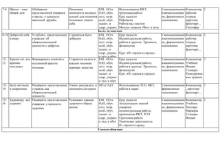 7-8 Школа – наш
общий дом
Обобщение
представлений учащихся
о школе, о ценности
школьной дружбы
Понимают
значимость волевых
усилий для познания
человеком самого
себя.
КМ, ОО и
ОдО, обуч.
согл. возр.
особ, обуч.
талант. и
одар., управл.
и лид. в обуч
Использование ИКТ,
групповая работа
Круг радости
Рефлексия
Работа над текстом
Минута тишины «Чего я хочу
достичь?»
Творческая деятельность
«Зеркальный образ»
Самооценивание
взаимооцениван
ие, формативное
оценивание
Компьютер,
рабочая
тетрадь
карточки
флипчарт ,
Светофор
2
Быть человеком
9-10 Добротой себя
измерь
Углублять представления
учащихся об
общечеловеческой
ценности « доброта»
Стремяться быть
добрыми
КМ, ОО и
ОдО, обуч.
согл. возр.
особ, обуч.
талант. и
одар., управл.
и лид. в обуч
Круг радости
Индивидуальная работа,
работа в группах. Тренинги,
физминутка
Круг «От сердца к сердцу»
Самооценивание
взаимооцениван
ие, формативное
оценивание
Компьютер,
рабочая
тетрадь
карточки
флипчарт ,
2
11-
12
Красив тот, кто
красиво
поступает
Формировать понятия о
подлинной красоте
человека
Стараются видеть в
каждом человеке
хорошие качества
КМ, ОО и
ОдО, обуч.
согл. возр.
особ, обуч.
талант. и
одар., управл.
и лид. в обуч
Круг радости
Индивидуальная работа,
работа в группах. Тренинги,
физминутка
Круг «От сердца к сердцу»
Самооценивание
взаимооцениван
ие, формативное
оценивание
Компьютер
Учебник
Фишки
Стикеры
Разноуровне
вые задания
2
13-
14
Быть честным
и искренним
Расширить представление
о правде, как
общечеловеческой
ценности
Умеют рассуждать и
оценивать ситуации
ОО и ОдО Использование ТСО, ИКТ,
работа в парах
Самооценивание
формативное
оценивание
Компьютер,
, карточки
флипчарт ,
2
15-
16
Здоровому всё
здорово!
Расширить представление
учащихся о ценности
здоровья
Развивают навыки
здорового образа
жизни
КМ, ОО и
ОдО, обуч.
согл. возр.
особ, обуч.
талант. и
одар., управл.
и лид. в обуч
Круг радости
Актуализация знаний
учащихся
индивидуальная работа,
применение ИКТ, ТСО
Групповая работа
Творческая деятельность
От сердца к сердцу
Самооценивание
взаимооцениван
ие, формативное
оценивание
Компьютер,
Учебник
Постеры
Маркеры
Стикеры
Фишки
2
Учимся общению
 