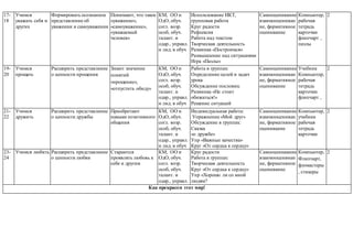 17-
18
Учимся
уважать себя и
других
Формировать осознанное
представление об
уважении и самоуважении
Понимают, что такое
«уважение»,
«самоуважение»,
«уважаемый
человек»
КМ, ОО и
ОдО, обуч.
согл. возр.
особ, обуч.
талант. и
одар., управл.
и лид. в обуч
Использование ИКТ,
групповая работа
Круг радости
Рефлексия
Работа над текстом
Творческая деятельность
Разминка «Построимся»
Размышление над ситуациями
Игра «Пазлы»
Самооценивание
взаимооцениван
ие, формативное
оценивание
Компьютер,
рабочая
тетрадь
карточки
флипчарт ,
пазлы
2
19-
20
Учимся
прощать
Расширить представление
о ценности прощения
Знают значение
понятий
«прощение»,
«отпустить обиду»
КМ, ОО и
ОдО, обуч.
согл. возр.
особ, обуч.
талант. и
одар., управл.
и лид. в обуч
Работа в группах:
Определение целей и задач
урока
Обсуждение пословиц
Разминка «Не стоит
обижаться!»
Решение ситуаций
Самооценивание
взаимооцениван
ие, формативное
оценивание
Учебник
Компьютер,
рабочая
тетрадь
карточки
флипчарт ,
2
21-
22
Учимся
дружить
Расширить представление
о ценности дружбы
Приобретают
навыки позитивного
общения
КМ, ОО и
ОдО, обуч.
согл. возр.
особ, обуч.
талант. и
одар., управл.
и лид. в обуч
Индивидуальная работа:
Упражнение «Мой друг»
Обсуждение в группах:
Сказка
«о дружбе»
Упр «Важные качества»
Круг «От сердца к сердцу»
Самооценивание
взаимооцениван
ие, формативное
оценивание
Компьютер,
учебник
рабочая
тетрадь
карточки
2
23-
24
Учимся любить Расширить представление
о ценности любви
Стараются
проявлять любовь к
себе и другим
КМ, ОО и
ОдО, обуч.
согл. возр.
особ, обуч.
талант. и
одар., управл.
и лид. в обуч
Круг радости
Работа в группах:
Творческая деятельность
Круг «От сердца к сердцу»
Упр «Хорошо ли со мной
людям?
Круг «От сердца к сердцу»
Самооценивание
взаимооценвиан
ие, формативное
оценивание
Компьютер,
Флипчарт,
фломастеры
, стикеры
2
Как прекрасен этот мир!
 