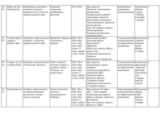 25-
26
Край, где мы с
тобой растём
Формировать осознание
учащимися красоты,
уникальности и ценности
природы родного края
Развивают
творческое
вооброжение,
фантазию
ОО и ОдО Круг радости
Просмотр тематического
видеоролика
Индивидуальная работа:
применение стратегии
критического мышления;
Групповая работа: просмотр
ролика, беседа.
Круг «От сердца к сердцу»
Инсценирование
Разминка (музыкальное
сопровождение)
применение ИКТ, ТСО
Групповая работа
Творческая деятельность
От сердца к сердцу
Формативное
оценивание
Самооценивание
Компьютер,
рабочая
тетрадь
Учебник
Светофор
Стикеры
2
27-
28
Учимся беречь
природу
родного края
Расширить представление
учащихся о ценности
природы родного края
Проявляют бережное
отношение к
природе
КМ, ОО и
ОдО, обуч.
согл. возр.
особ, обуч.
талант. и
одар., управл.
и лид. в обуч
Использование ИКТ,
групповая работа
Круг радости
Рефлексия
Работа над текстом «Цвета
времен года
Творческая деятельность
Разминка
Наблюдение за природой
Упражнение «Если бы я был
птицей….»
текстом
Творческая деятельность
Разминка «Построимся»
Размышление над ситуациями
Игра «Пазлы»
Самооценивание
взаимооцениван
ие, формативное
оценивание
Компьютер,
Учебник
Ромашка
Блума
Фишки
Стикеры
2
29-
30
Страна, где мы
с тобой живём
Расширить представление
о Родине как ценности
Знают значение
понятий «страна, в
которой я живу»,
«Родина», «я-
казахстанец»
КМ, ОО и
ОдО, обуч.
согл. возр.
особ, обуч.
талант. и
одар., управл.
и лид. в обуч
Круг радости
Актуализация знаний
учащихся
индивидуальная работа,
применение ИКТ,
групповая работа,
разминка «Дождь»
Слушание музыки
Творческая деятельность
От сердца к сердцу
Самооценивание
взаимооцениван
ие, формативное
оценивание
Компьютер,
фортепиано
, карточки
флипчарт ,
Оценочный
лист
Стикеры
рабочая
тетрадь
2
31-
32
В мире красоты Углубить представление
об общечеловеческих
ценностях и лучших
качеств человека
Умеют позитивно
мыслить,
анализировать и
обобщать.
КМ, ОО и
ОдО, обуч.
согл. возр.
особ, обуч.
талант. и
одар., управл.
и лид. в обуч
Круг радости «Я дарю
тебе….мой подарок»
Индивидуальная работа,
работа в группах. Тренинги,
физминутка
Круг «От сердца к сердцу»
Наедине с собой
Самооценивание
взаимооцениван
ие, формативное
оценивание
Компьютер,
Дерево
Блоба
рабочая
тетрадь
стикеры
2
 