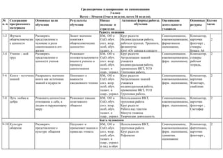 Среднесрочное планирование по самопознанию
3 класс
Всего – 34часов (1час в неделю, всего 34 недели).
№
п. п.
Содержание
программного
материала
Основные цели
обучения
Результаты
обучения
Новые
подходы и
стратегии
Активные формы работы.
обучения
Оценивание
деятельности
учащихся
Основные
ресурсы
Кол-во
часов
Радость познания
1-2 Изучаем
общечеловечески
е ценности
Расширять
представление о
человеке и роли
самопознания в его
жизни
Знают значение
понятия «
общечеловеческие
ценности»
КМ, ОО и
ОдО, обуч.
согл. возр.
особ, обуч.
талант. и
одар., управл.
и лид. в обуч
Круг радости
Индивидуальная работа,
работа в группах. Тренинги,
физминутка
Круг «От сердца к сердцу»
Самооценивание,
взаимооценвиание,
формативное
оценивание,
Компьютер,
карточки
флипчарт ,
стикеры
Бумага А4
Оценочный
лист
Стикеры
2
3-4 Учение – мой
труд
Расширять
представление о
ценности учения
Развивают
положительнуюмоти
вацию к учению и
процессу
самопознания
КМ, ОО и
ОдО, обуч.
согл. возр.
особ, обуч.
талант. и
одар., управл.
и лид. в обуч
Круг радости
Актуализация знаний
учащихся
индивидуальная работа,
применение ИКТ, ТСО
Групповая работа,
физминутка
Разминка «Негаданная
радость»
Мини-тест «Умеете ли вы
управлять своими
эмоциями?»
Рисунок, радуга
положительных эмоций и
чувств
Творческая деятельность
От сердца к сердцу
Самооценивание,
взаимооценвиание,
форм. оценивание,
Компьютер,
стикеры
рабочая
тетрадь,
2
5-6 Книга – источник
знаний
Раскрывать значение
книги как источника
знаний и мудрости
Понимают о
важности
ежедневного чтения
КМ, ОО и
ОдО, обуч.
согл. возр.
особ, обуч.
талант. и
одар., управл.
и лид. в обуч
Круг радости
Актуализация знаний
учащихся
индивидуальная работа,
применение ИКТ, ТСО
Групповая работа,
физминутка
Разминка «Негаданная
радость»
Мини-тест «Умеете ли вы
управлять своими
эмоциями?»
Рисунок, радуга
положительных эмоций и
чувств
Творческая деятельность
От сердца к сердцу
Самооценивание,
взаимооценвиание,
форм. оценивание,
Компьютер,
карточки
Флипчарт,
смайлики
2
7-8 Путь любви и
добра
Развивать ценностное
отношение к себе, к
людям и окружающему
миру
Развивают навыки
позитивного
общения
КМ, ОО и
ОдО, обуч.
согл. возр.
особ, обуч.
талант. и
одар., управл.
и лид. в обуч
Использование ИКТ,
групповая работа
Круг радости
Работа над текстом
Минута тишины
Творческая деятельность
Самооценивание,
взаимооценвиание,
форм. оценивание,
Компьютер,
карточки
флипчарт ,
Светофор
2
Быть человеком
9-10 Культура
общения
Расширять
представление о
культуре общения
Получают и
применяют знания о
правилах этикета
КМ, ОО и
ОдО, обуч.
согл. возр.
особ, обуч.
талант. и
одар., управл.
и лид. в обуч
Использование ИКТ,
групповая работа
Круг радости
Рефлексия
Самооценивание,
взаимооценвиание,
форм. оценивание,
сумматив.
оценивание
Компьютер,
фортепиано,
карточки
флипчарт ,
2
 