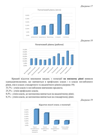 Діаграма 17
Діаграма 18
Кращий відсоток виконання завдань з геометрії на високому рівні виявили
одинадцятикласники, що навчаються в профільних класах і в класах поглибленого
рівня, ніж в класах стандартного та академічного рівнів (діаграма 19):
33,7% - учнів класів із поглибленим вивченням предмета;
25,3% - учнів профільних класів;
8,5% - учнів класів, де математика вивчається на академічному рівні;
8,1% - учнів класів, де математика вивчається на стандартному рівні.
Діаграма 19
 