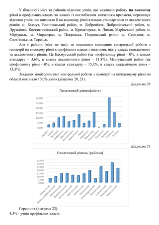 У більшості міст та районів відсоток учнів, що виконали роботу на високому
рівні в профільних класах чи класах із поглибленим вивченням предмета, перевищує
відсоток учнів, що виконали її на високому рівні в класах стандартного та академічного
рівнів: м. Бахмут, Волноваський район, м. Добропілля, Добропільський район, м.
Дружківка, Костянтинівський район, м. Краматорськ, м. Лиман, Марїнський район, м.
Маріуполь, м. Мирноград, м. Покровськ, Покровський район, м. Селидове, м.
Слов’янськ, м. Торецьк.
Але є райони (міст не має), де показники виконання контрольної роботи з
геометрії на високому рівні в профільних класах є нижчими, ніж у класах стандартного
та академічного рівнів. Це Бахмутський район (на профільному рівні - 0%, в класах
стандарту – 3,6%, в класах академічного рівня – 11,8%), Мангушський район (на
профільному рівні - 0%, в класах стандарту – 15,3%, в класах академічного рівня –
13,3%).
Завдання моніторингової контрольної роботи з геометрії на початковому рівні по
області виконало 10,0% учнів (діаграми 20, 21).
Діаграма 20
Діаграма 21
Серед них (діаграма 22):
4,5% - учнів профільних класів;
 