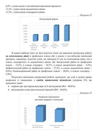 4,5% - учнів класів із поглибленим вивченням предмета;
11,3% - учнів класів академічного рівня;
11,3% - учнів класів стандартного рівня.
Діаграма 22
В деяких районах (міст не має) відсоток учнів, що виконали контрольну роботу
на початковому рівні в профільних класах або в класах із поглибленим вивченням
предмета, перевищує відсоток учнів, що виконали її теж на початковому рівні, але в
класах стандартного та академічного рівнів. Це: Бахмутський район (в профільних
класах – 12,5%, в класах стандарту – 10,7%, в класах академічного рівня – 3,2%),
Добропільський район (в профільних класах – 37,5%, в класах академічного рівня –
8,8%), Олександрівський район (в профільних класах – 20,0%, в класах стандарту –
2,4%).
Результати виконання контрольної роботи засвідчили, що учні в цілому краще
впоралися із завданнями з однією правильною відповіддю (діаграма 23), що
вимагають знань:
• теореми про три перпендикуляра та її застосування (№3 – 80,0%);
• знаходження площі ортогональної проекції (№4 – 64,0%).
Діаграма 23
 