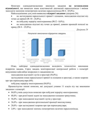 Непогано одинадцятикласники виконали завдання на встановлення
відповідності, що вимагали знань властивостей діагоналей паралелепіпеда і вміння
знаходити значення геометричних величин паралелепіпеда (№ 6 - 65,0%).
Найскладнішими для учнів виявилися відкриті завдання (діаграма 24):
• на застосування паралельності прямої і площини, знаходження відстані від
точки до прямої (№ 10 - 24,0%);
• на побудову перерізу многогранника (№12 - 8,0%);
• на знаходження відстані від точки до прямої, довжин проекцій похилої на
пряму (№ 8 – 25,0%);
Діаграма 24
Отже, найгірше одинадцятикласники володіють технологією виконання
відкритих завдань. Серед завдань моніторингової контрольної роботи з геометрії
випускники найслабше впоралися із завданнями на:
знаходження відстаней і кутів в просторі (56,0%);
застосування ознак паралельності прямої та площини в просторі, а також теореми
про три перпендикуляра (68);
побудову перерізу многогранника (84,0%).
Проаналізуємо типові помилки, які допущені учнями 11 класів під час виконання
завдання з геометрії:
• 84,0% учнів допустили помилки при побудові перерізу многогранника;
• 68,0% - при розв’язанні задачі на знаходження площини трикутника;
• 56,0% - при знаходженні відстаней і кутів у просторі;
• 36,0% - при знаходження ортогональної проекції многокутника;
• 20,0% - при застосуванні теореми про три перпендикуляра;
• 2,0% - при знаходженні значень геометричних величин паралелепіпеда.
 