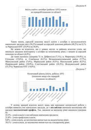 Діаграма 6
Таким чином, середній показник якості освіти з алгебри в загальноосвітніх
навчальних закладах міст (56,3%) вищий за середній показник районів (48,2%) на 8,1%
та Черкаської ОТГ (25,9%) на 30,4%.
Не можна не відмітити, що у деяких містах та районах відсоток учнів, які
виконали завдання моніторингу з алгебри на початковому рівні, є вищим за середній
показник по області (4,9%).
До таких належать (діаграма 7): м. Добропілля (7,1%), м. Мирноград (10,4%), м.
Селидове (15,6%), м. Слов'янськ (6,1%), Великоновоселківський район (7,7%),
Мангушський район (7,6%), Марїнський район (9,3%), Нікольський район (8,3%),
Покровський район (18,9%), Слов’янський район (10,3%), Ясинуватський район
(33,3%), Черкаська ОТГ (14,8%).
Діаграма 7
У цілому кращий відсоток якості знань при виконанні контрольної роботи з
алгебри виявили учні навчальних закладів, де є поглиблене вивчення математики або
введено математичний профіль. Так, завдання на високому рівні виконали (діаграма
8):
22,5% - учнів класів із поглибленим вивченням предмета;
21,8% - учнів профільних класів;
9,8% - учнів класів, де математика вивчається на академічному рівні;
10,1% - учнів класів, де математика вивчається на стандартному рівні.
 