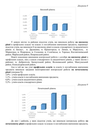 Діаграма 8
У деяких містах та районах відсоток учнів, що виконали роботу на високому
рівні в профільних класах чи класах із поглибленим вивченням предмета, перевищує
відсоток учнів, що виконали її на високому рівні в класах стандартного та академічного
рівнів: м. Бахмут, м. Дружківка, м. Краматорськ, м. Лиман, м. Маріуполь, м.
Мирноград, м. Покровськ, м. Селидове, м. Слов'янськ, м. Торецьк, Костянтинівський
район, Марїнський район, Покровський район.
Нижчі показники виконання контрольної роботи з алгебри на високому рівні в
профільних класах, ніж у класах стандартного та академічного рівнів, у таких містах і
районах: м. Добропілля, Бахмутський район, Волноваський район, Мангушський
район, Олександрівський район.
Але в той же час учні профільних класів та класів із поглибленим вивченням
предмета виконали завдання моніторингової контрольної роботи на початковому
рівні (діаграма 9):
2,0% - учнів профільних класів;
1,1% - учнів класів із поглибленим вивченням предмета;
6,0% - учнів класів академічного рівня;
5,3% - учнів класів стандартного рівня
Діаграма 9
До міст і районів, у яких відсоток учнів, що виконали контрольну роботу на
початковому рівні в профільних класах та класах із поглибленим вивченням предмета,
 