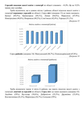 Середній показник якості освіти з геометрії по області становить – 41,9%. Це на 15,5%
менше, ніж з алгебри.
Треба відзначити, що в деяких містах і районах області відсоток якості освіти з
геометрії перевищує середній по області. Серед міст (діаграма 13) до таких належать:
Бахмут (49,5%), Краматорськ (49,1%), Лиман (44,6%), Маріуполь (47,9%),
Новогродівка (48,8%), Покровськ (48,2%), Слов’янськ (42,4%), Торецьк (51,1%).
Діаграма 13
Серед районів (діаграма 14): Мангушський (46,7%), Олександрівський (47,8%).
Діаграма 14
Треба відзначити також ті міста й райони, що мають відсоток якості освіти з
геометрії, нижчий за середній по області. Серед міст до таких належать (діаграма 15):
Авдіївка (29%), Вугледар (30,6%), Добропілля (35,3%), Дружківка (33,4%),
Костянтинівка (41,2%), Мирноград (36,7%), Селидове (39%).
 