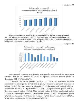 Діаграма 15
Серед районів (діаграма 16): Бахмутський (38,9%), Великоновоселківський
(40,1%), Волноваський (34,4%), Добропільський (19%), Костянтинівський (33,3%),
Марїнський (38,3%), Нікольський (24%), Покровський (22,6%), Слов’янський (36,2%),
Ясинуватський 919,5%) і Черкаська ОТГ (14,8%).
Діаграма 16
Але, середній показник якості освіти з геометрії в загальноосвітніх навчальних
закладах міст (41,7%) вищий на 8,3 % за середній показник районів (33,4%) і
Черкаської ОТГ (14,8%) на 26,9%.
У багатьох містах та районах відсоток тих учнів, що виконали завдання
моніторингу з геометрії на початковому рівні, є вищим за середній показник по
області (10,0%). До таких належать (діаграми 17, 18): Волноваський район (13,8%), м.
Добропілля (11,0%), м. Краматорськ (12,8%), Добропільський район (14,3%),
Костянтинівський район (11,5%), Мангушський район (10,9%), Марїнський район
(13,6%), м. Мирноград (15,0%), Нікольський район (18,5%), Покровський район
(24,5%), м. Селидове (29,8%), м. Слов’янськ (14,9%), Слов’янський район (17,2%),
Ясинуватський район (30,6%), Черкаська ОТГ (22,2%).
 