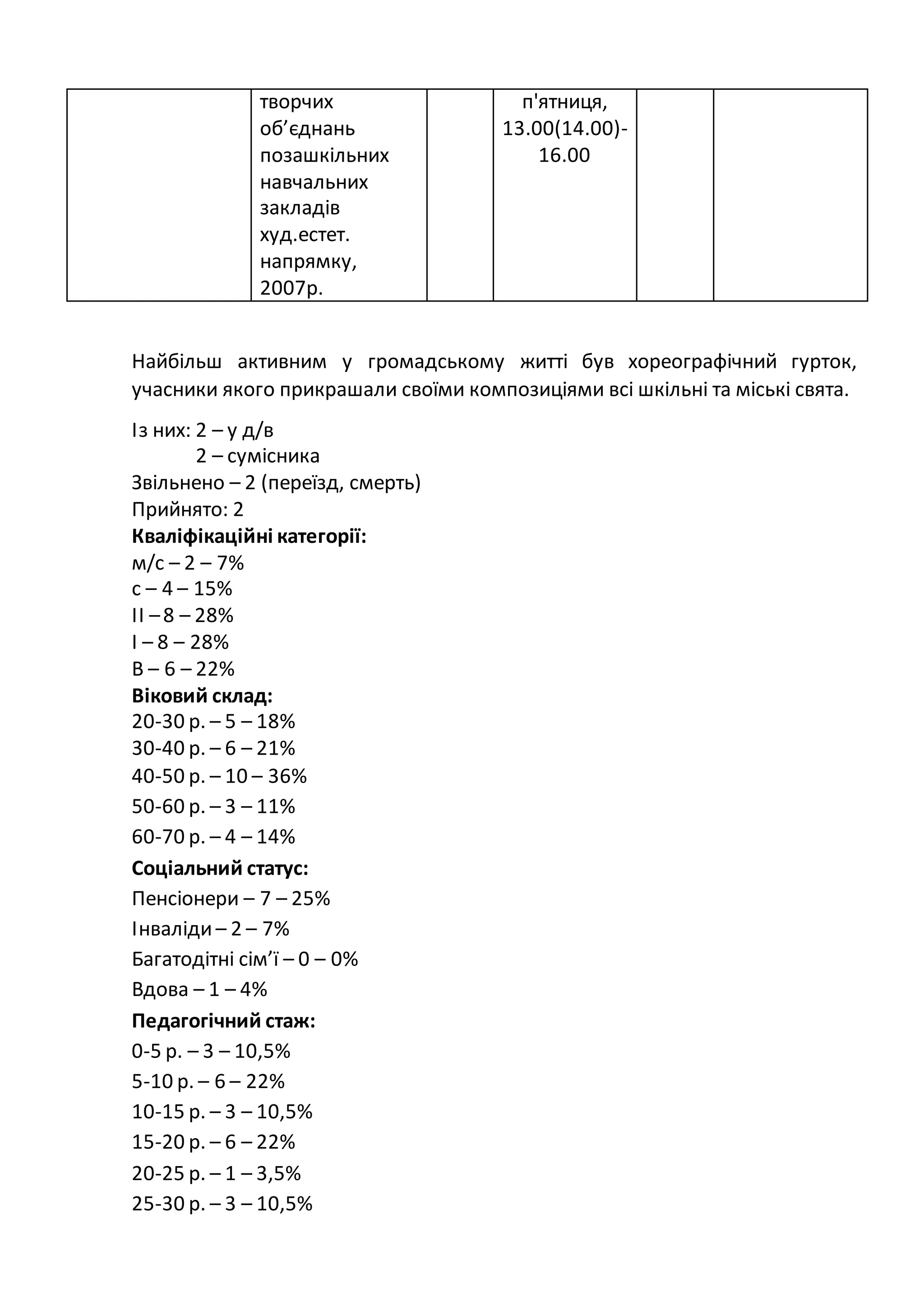 Найбільш активним у громадському житті був хореографічний гурток,
учасники якого прикрашали своїми композиціями всі шкільні та міські свята.
Із них: 2 – у д/в
2 – сумісника
Звільнено – 2 (переїзд, смерть)
Прийнято: 2
Кваліфікаційні категорії:
м/с – 2 – 7%
с – 4 – 15%
ІІ –8 – 28%
І – 8 – 28%
В – 6 – 22%
Віковий склад:
20-30 р. – 5 – 18%
30-40 р. – 6 – 21%
40-50 р. – 10 – 36%
50-60 р. – 3 – 11%
60-70 р. – 4 – 14%
Соціальний статус:
Пенсіонери – 7 – 25%
Інваліди – 2 – 7%
Багатодітні сім’ї – 0 – 0%
Вдова – 1 – 4%
Педагогічний стаж:
0-5 р. – 3 – 10,5%
5-10 р. – 6 – 22%
10-15 р. – 3 – 10,5%
15-20 р. – 6 – 22%
20-25 р. – 1 – 3,5%
25-30 р. – 3 – 10,5%
творчих
об’єднань
позашкільних
навчальних
закладів
худ.естет.
напрямку,
2007р.
п'ятниця,
13.00(14.00)-
16.00
 