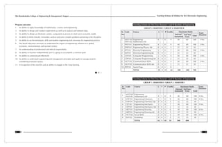 3
Shri Ramdeobaba College of Engineering & Management, Nagpur
2
Teaching Scheme & Syllabus For B.E. Electronics Engineering
Program outcomes
1. An ability to apply knowledge of mathematics, science and engineering.
2. An ability to design and conduct experiments as well as to analyze and interpret data.
3. An ability to design an electronic system, component or process to meet socio economic needs.
4. An ability to think critically, formulates, analyze and solve complex problems pertaining to the discipline.
5. An ability to use the techniques, skills and modern engineering tools necessary for engineering practice.
6. The broad education necessary to understand the impact of engineering solutions in a global,
economic, environmental, and societal context.
7. An understanding of professional and ethical responsibility.
8. An ability to function independently and in a group to accomplish a common goal.
9. An ability to communicate effectively
10. An ability to understand engineering and management principles and apply to manage projects
considering economic factors.
11. A recognition of the need for and an ability to engage in life- long learning.
Sr.
No. Internal End Sem Duration
Total
Assessment Exam
1 MAT101/ Engineering 4 1 0 9 40 60 100 3 Hrs.
MAT102 Mathematics-I/II
2 PHT101 Engineering Physics 4 1 0 9 40 60 100 3 Hrs.
3 PHP101 Engineering Physics lab 0 0 3 3 25 25 50 -
4 EET101 Electrical Engineering 3 1 0 7 40 60 100 3 Hrs.
5 EEP101 Electrical Engineering lab 0 0 2 2 25 25 50 -
6 CST101 Computer Programming 2 0 0 4 40 60 100 3 Hrs.
7 CSP101 Computer Programming lab 0 0 2 2 25 25 50 -
8 HUT101 Communication Skills 2 0 0 4 40 60 100 3 Hrs.
9 HUP101 Communication Skills lab 0 0 2 2 25 25 50 -
10 PEP101 Sports/Yoga 0 0 2 0 - - - -
TOTAL 15 3 11 42 300 400 700
Maximum Marks
Code Course L T P Credits
Exam
Teaching Scheme for First Year (Semester I and II) Bachelor of Engineering
Sr.
No. Duration
Internal End Sem
Assessment Exam Total
MAT102/ Engineering
1 4 1 0 9 40 60 100 3 Hrs.
MAT101 Mathematics-II/I
2 CHT101 Engineering Chemistry 4 1 0 9 40 60 100 3 Hrs.
3 CHP101 Engineering Chemistry lab 0 0 3 3 25 25 50 -
4 CET101 Engineering Mechanics 3 1 0 7 40 60 100 3 Hrs.
5 CEP101 Engineering Mechanics lab 0 0 2 2 25 25 50 -
6 MET101 Engineering Drawing 3 0 0 6 40 60 100 4 Hrs.
7 MEP101 Engineering Drawing lab 0 0 3 3 25 25 50 -
8 HUT102 Social Skills 2 0 0 4 40 60 100 3 Hrs.
9 INP102 Workshop 0 0 2 2 25 25 50 -
TOTAL 16 3 10 45 300 400
Code Course L T P Credits Maximum Marks Exam
Teaching Scheme for First Year (Semester I and II) Bachelor of Engineering
GROUP 1: SEMESTER I / GROUP 2: SEMESTER II
GROUP 1 : SEMESTER II / GROUP 2 : SEMESTER I
 