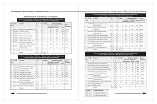 Shri Ramdeobaba College of Engineering & Management, Nagpur
4
Teaching Scheme & Syllabus For B.E. Electronics Engineering
Scheme of Examination of Bachelor of Engineering (Electronics Engineering)
Semester Pattern V Semester B.E. (Electronics Engineering)
Sr. Code Course L T P Credits Maximum Marks Exam
No. Internal End Sem Duration
Total
Assessment Exam
1 HUT301 Principles of Economics &
Management 3 1 0 7 40 60 100 3Hrs
2 ENT301 Digital System Design
with HDL 3 1 0 7 40 60 100 3Hrs
3 ENP301 Digital System Design
with HDL lab 0 0 2 2 25 25 50 3Hrs
4 ENT302 Statistical Signal Analysis 4 1 0 9 40 60 100 3Hrs
5 ENP302 Statistical Signal Analysis lab 0 0 2 2 25 25 50 3Hrs
6 ENT303 Field & Radiating System 3 1 0 7 40 60 100 3Hrs
7 ENT304 Microprocessor & Interfacing 4 1 0 9 40 60 100 3Hrs
8 ENP304 Microprocessor &
Interfacing lab 0 0 2 2 25 25 50 3Hrs
9 ENP305 Circuit Simulation lab 0 0 2 0
Total 17 5 8 45
Scheme of Examination of Bachelor of Engineering (Electronics Engineering)
Semester Pattern VI Semester B.E. (Electronics Engineering)
Sr. Code Course L T P Credits Maximum Marks Exam
No. Internal End Sem Duration
Assessment Exam Total
1 ENT306 Microwave Engineering 3 1 0 7 40 60 100 3Hrs
2 ENP306 Microwave Engineering lab 0 0 2 2 25 25 50 3Hrs
3 EET315 Control System Engineering 3 1 0 7 40 60 100 3Hrs
4 ENT307 Microcontroller Based Design 3 1 0 7 40 60 100 3Hrs
5 ENT308 Computer Organization 3 0 0 6 40 60 100 3Hrs
Analog Communication
6 ENT309 3 1 0 7 40 60 100 3Hrs
Engineering
Analog Communication
7 ENP309 0 0 2 2 25 25 50 3Hrs
Engineering lab
8 ENP310 Electronic Product Design lab 0 0 2 2 25 25 50 3Hrs
9 ENT311 Open Elective I 3 1 0 7 40 60 100 3Hrs
10 EDP313 PCB Design 0 0 2
Total 18 5 8 47
Scheme of Examination of Bachelor of Engineering (Electronics Engineering)
Semester Pattern IV Semester B.E. (Electronics Engineering)
Sr. Code Course L T P Credits Maximum Marks Exam
No. Duration
Internal End Sem
Total
Assessment Exam
1 MAT243 Engineering Mathematics IV 3 1 0 7 40 60 100 3Hrs
2 ENT203 Electromagnetic Fields 4 1 0 9 40 60 100 3Hrs
3 ENT204 Analog Circuits 4 1 0 9 40 60 100 3Hrs
4 ENP204 Analog Circuits lab 0 0 2 2 25 25 50 3Hrs
5 ENT205 Electronic Circuits 3 1 0 7 40 60 100 3Hrs
6 ENP205 Electronic Circuits lab 0 0 2 2 25 25 50 3Hrs
7 ENT208 Electronic Measurement
& Instrumentation 3 1 0 7 40 60 100 3Hrs
8 ENP208 Electronic Measurement
& Instrumentation lab 0 0 2 2 25 25 50 3Hrs
9 CHT202 Environmental Studies II 2 0 0 0
Total 19 5 6 45
DEPARTMENT OF ELECTRONICS ENGINEERING
Sr.
No. Internal End Sem Duration
Assessment Exam Total
1 MAT203 Engineering Mathematics III 3 1 0 7 40 60 100 3Hrs
2 EET205 Network Theory 3 1 0 7 40 60 100 3Hrs
3 ENT201 Electronic Devices 4 1 0 9 40 60 100 3Hrs
4 ENP201 Electronic Devices lab 0 0 2 2 25 25 50 3Hrs
5 ENT202 Digital Logic Design 4 1 0 9 40 60 100 3Hrs
6 ENP202 Digital Logic Design lab 0 0 2 2 25 25 50 3Hrs
7 PHT201 Electronic Engineering
Materials & IC Fabrication 3 1 0 7 40 60 100 3Hrs
8 CSP211 Object Oriented Data
Structure lab 0 0 2 2 25 25 50 3Hrs
9 CHT201 Environmental Studies I 2 0 0 0
Total 19 5 6 45
Code Course L T P Credits Maximum Marks
Exam
Scheme of Examination of Bachelor of Engineering (Electronics Engineering)
Semester Pattern - III Semester B.E. (Electronics Engineering)
VI Sem Open Electives
ENT311-1 Consumer Electronics
ENT311-2 IC Design Techniques
ENT 311-3 Arduino Playground
5
 