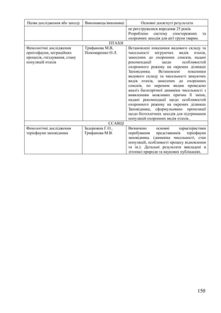 150
Назва дослідження або заходу Виконавець/виконавці Основні досягнуті результати
не реєструвалися впродовж 25 років.
Розроблено систему спостережних та
охоронних заходів для цієї групи тварин.
ПТАХИ
Фенологічні дослідження
орнітофауни, міграційних
процесів, гніздування, стану
популяцій птахів
Трифанова М.В,
Пономаренко О.Л.
Встановлені показники видового складу та
чисельності мігруючих видів птахів,
занесених до охоронних списків, надані
рекомендації щодо особливостей
охоронного режиму на окремих ділянках
Заповідника. Встановлені показники
видового складу та чисельності зимуючих
видів птахів, занесених до охоронних
списків, по окремим видам проведено
аналіз багаторічної динаміки чисельності з
виявленням можливих причин її зміни,
надані рекомендації щодо особливостей
охоронного режиму на окремих ділянках
Заповідника, сформульовано пропозиції
щодо біотехнічних заходів для підтримання
популяцій охоронних видів птахів..
ССАВЦІ
Фенологічні дослідження
теріофауни заповідника
Задорожна Г.О.,
Трифанова М.В.
Визначено основні характеристики
перебування представників теріофауни
заповідника. (динаміка чисельності, стан
популяцій, особливості процесу відновлення
та ін.). Детальні результати викладені в
літописі природи та наукових публікаціях.
 